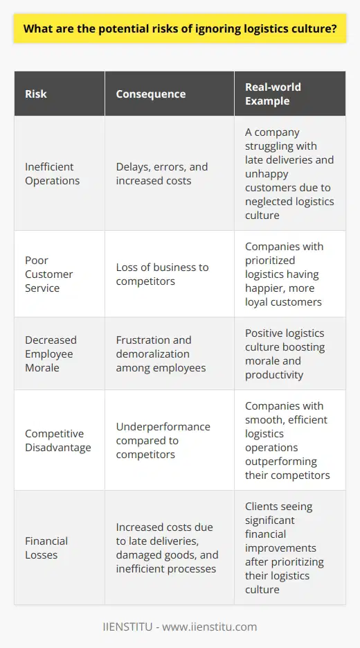 Ignoring logistics culture can lead to significant risks for a company. Here are some potential consequences: Inefficient Operations Without a strong logistics culture, processes may become disorganized and inefficient. This can result in delays, errors, and increased costs. I once worked for a company that neglected its logistics culture, and we constantly struggled with late deliveries and unhappy customers. Poor Customer Service Logistics directly impacts customer satisfaction. If orders are consistently late or inaccurate, customers may take their business elsewhere. In my experience, companies that prioritize logistics tend to have happier, more loyal customers. Decreased Employee Morale When logistics are a mess, it can be frustrating and demoralizing for employees. They may feel like theyre constantly putting out fires instead of working towards a common goal. Ive seen firsthand how a positive logistics culture can boost morale and productivity. Competitive Disadvantage In todays fast-paced business environment, logistics can be a key differentiator. Companies with smooth, efficient logistics operations can often outperform their competitors. I believe that investing in logistics culture is essential for long-term success. Financial Losses Ultimately, ignoring logistics culture can hurt a companys bottom line. Late deliveries, damaged goods, and inefficient processes all come with a cost. Ive worked with clients who have seen significant financial improvements after prioritizing their logistics culture. In my opinion, logistics culture is not something that can be ignored. Its an essential part of any successful business strategy. By prioritizing logistics, companies can improve efficiency, customer satisfaction, and overall performance.