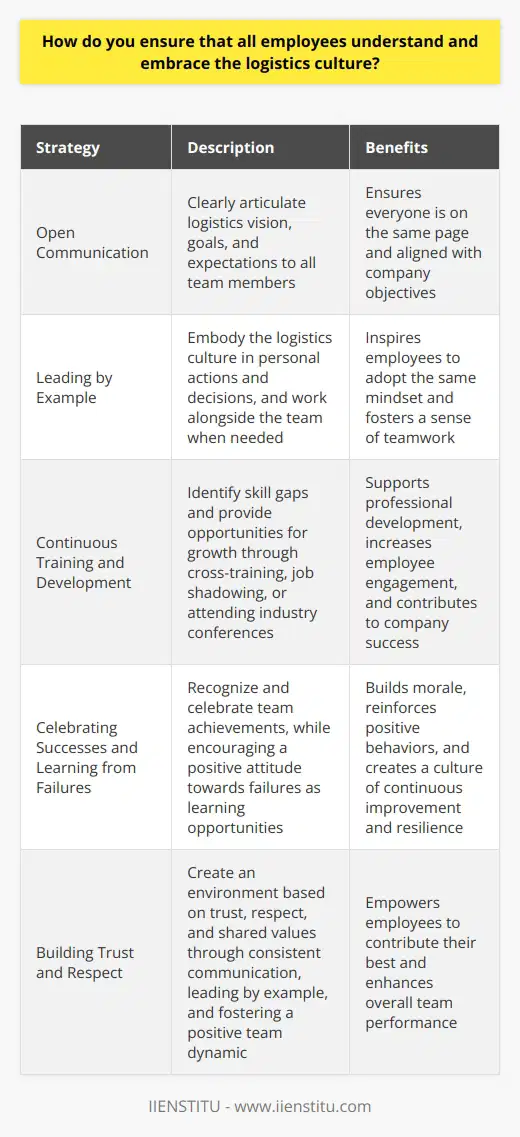 As a leader, I believe in fostering a strong logistics culture through open communication and employee engagement. I make it a priority to clearly articulate our logistics vision, goals, and expectations to all team members. This ensures everyone is on the same page from the start. Leading by Example I strive to embody the logistics culture in my own actions and decisions. When employees see their manager  walking the talk,  it inspires them to do the same. Im not afraid to roll up my sleeves and work alongside my team when needed. Continuous Training and Development I believe investing in employee training and development is crucial for nurturing a strong logistics culture. I work with my team to identify skill gaps and provide opportunities for growth. This could include cross-training, job shadowing, or attending industry conferences. When employees feel supported in their professional development, theyre more likely to be engaged and committed to the companys success. Celebrating Successes and Learning from Failures I make it a point to recognize and celebrate my teams achievements, both big and small. Acknowledging hard work and dedication goes a long way in building morale and reinforcing positive behaviors. At the same time, I encourage my team to view failures as learning opportunities. We openly discuss what went wrong and brainstorm ways to improve moving forward. This creates a culture of continuous improvement and resilience. Ultimately, I believe that a strong logistics culture is built on a foundation of trust, respect, and shared values. By consistently communicating, leading by example, investing in employee development, and fostering a positive team dynamic, I strive to create an environment where everyone feels empowered to contribute their best.