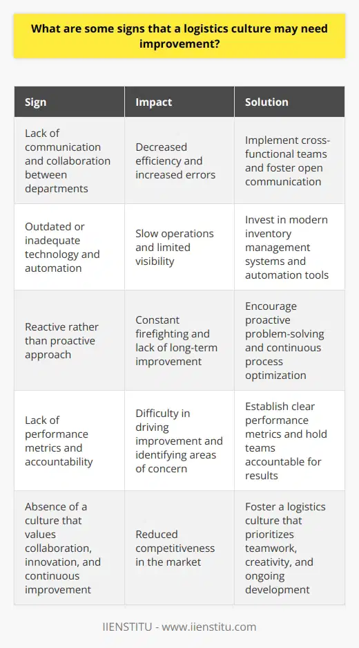 As a logistics professional, Ive noticed several signs that indicate a logistics culture may need improvement. One key indicator is a lack of communication and collaboration between departments. When teams operate in silos, efficiency suffers and mistakes happen more frequently. Inadequate Technology and Automation Another red flag is outdated or inadequate technology and automation. Manual processes and legacy systems can slow down operations and hinder visibility. I remember at my previous company, we struggled with an old inventory management system that constantly caused discrepancies and delays. Reactive Rather Than Proactive Approach A logistics culture thats always putting out fires instead of preventing them is also concerning. Being proactive and continuously improving processes is crucial for long-term success. Its frustrating to work in an environment where everyone is constantly scrambling to fix problems rather than addressing the root causes. Lack of Performance Metrics and Accountability Not having clear performance metrics and accountability is another warning sign. Without measurable goals and ownership, its difficult to drive improvement and identify areas that need attention. In my experience, companies that prioritize data-driven decision making and hold teams accountable for their performance tend to have stronger logistics cultures. Ultimately, a logistics culture that values collaboration, innovation, and continuous improvement is key to staying competitive in todays fast-paced business environment. Its important for organizations to regularly assess their logistics practices and make necessary changes to optimize operations and deliver excellent customer service.