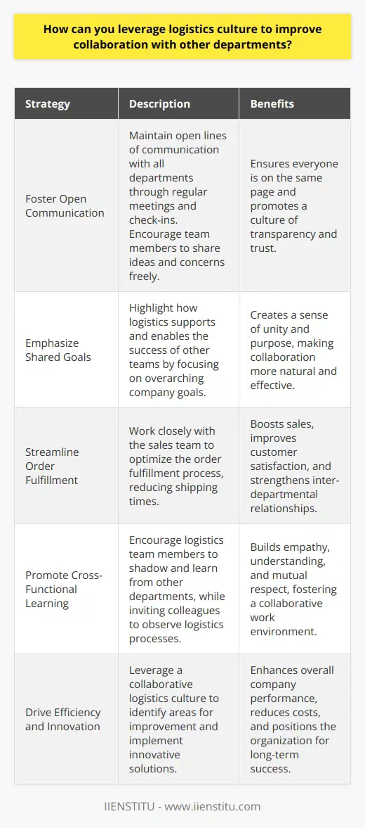 Leveraging logistics culture is essential for improving collaboration with other departments. Here are some strategies I would employ: Foster Open Communication I believe in maintaining open lines of communication with all departments. Regular meetings and check-ins help ensure everyone is on the same page. I also encourage team members to share their ideas and concerns freely. Emphasize Shared Goals While each department has its own objectives, we ultimately share the same overarching company goals. I always try to highlight how logistics supports and enables the success of other teams. When we understand how our work intersects, collaboration becomes more natural. Example from Previous Role In my last position, I worked closely with the sales team to streamline our order fulfillment process. By openly communicating and focusing on our shared goal of customer satisfaction, we reduced shipping times by 20%. This improvement boosted sales and strengthened the relationship between our departments. Promote Cross-Functional Learning Im a big proponent of cross-functional learning opportunities. Encouraging logistics team members to shadow and learn from other departments builds empathy and understanding. Similarly, inviting colleagues from other areas to observe logistics processes fosters mutual respect and collaboration. By leveraging these strategies, Im confident we can create a logistics culture that seamlessly collaborates with other departments. Together, we can drive efficiency, innovation, and overall company success.