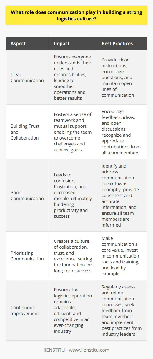 Communication is the lifeblood of any successful logistics operation. Its the glue that holds everything together, from the warehouse floor to the executive suite. Without effective communication, things can quickly fall apart, leading to missed deadlines, unhappy customers, and a whole lot of frustration. The Power of Clear Communication When everyone is on the same page, magic happens. Clear communication ensures that everyone understands their roles and responsibilities, and knows exactly what needs to be done to keep things running smoothly. Its about more than just giving orders or sending emails – its about creating a shared vision and working together to make it a reality. Building Trust and Collaboration I remember a time when I was working on a particularly challenging project. We had tight deadlines and a lot of moving parts, but thanks to open and honest communication, we were able to pull it off without a hitch. By keeping everyone in the loop and encouraging feedback and ideas, we built a sense of trust and collaboration that carried us through even the toughest moments. The Ripple Effect of Poor Communication On the flip side, Ive also seen firsthand how poor communication can lead to chaos and confusion. When people are left in the dark or given conflicting information, it can be incredibly frustrating and demoralizing. Its like trying to navigate a ship without a compass – you might eventually reach your destination, but its going to be a bumpy ride. The Bottom Line At the end of the day, communication is what separates the good logistics operations from the great ones. Its not always easy, but its always worth it. By making communication a top priority, you can create a culture of collaboration, trust, and excellence that will serve you well for years to come.
