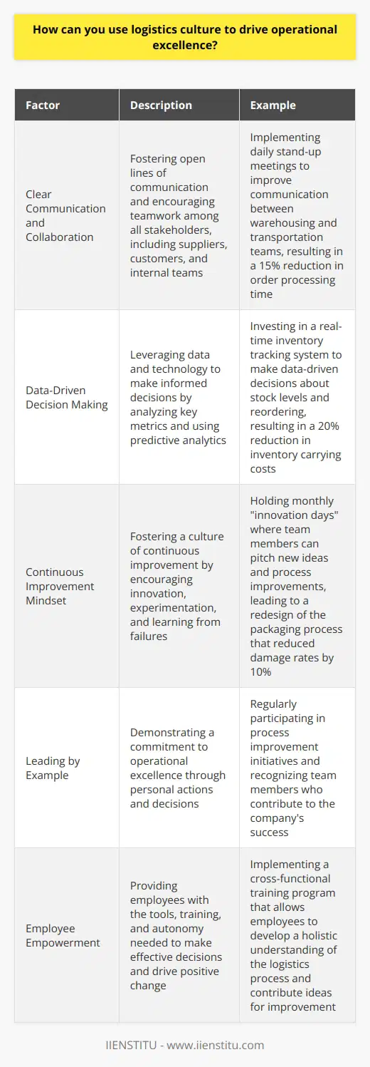 As a logistics professional, I believe that a strong logistics culture is essential for driving operational excellence. In my experience, there are several key factors that contribute to a successful logistics culture: Clear Communication and Collaboration Effective communication and collaboration among all stakeholders, including suppliers, customers, and internal teams, is crucial. By fostering open lines of communication and encouraging teamwork, we can identify and address challenges quickly and efficiently. Example: In my previous role, I implemented daily stand-up meetings to improve communication between our warehousing and transportation teams. This simple change led to a 15% reduction in order processing time. Data-Driven Decision Making Leveraging data and technology to make informed decisions is another critical aspect of a strong logistics culture. By analyzing key metrics and using predictive analytics, we can optimize our processes and improve overall performance. Example: At my last company, we invested in a real-time inventory tracking system that allowed us to make data-driven decisions about stock levels and reordering. This resulted in a 20% reduction in inventory carrying costs. Continuous Improvement Mindset Fostering a culture of continuous improvement is essential for driving operational excellence. By encouraging innovation, experimentation, and learning from failures, we can constantly evolve and adapt to changing market conditions. Example: In my current role, we have a monthly  innovation day  where team members can pitch new ideas and process improvements. One of these ideas led to a redesign of our packaging process, which reduced damage rates by 10%. By focusing on these key areas and leading by example, I believe we can create a logistics culture that drives operational excellence and delivers value to our customers.