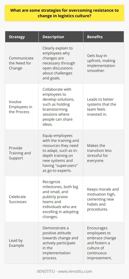 Overcoming resistance to change in logistics culture requires a multifaceted approach. In my experience, the most effective strategies include: Communicate the Need for Change Its crucial to clearly explain to employees why changes are necessary. I would have open discussions with the team about challenges were facing and goals were trying to achieve. Getting buy-in upfront makes implementation much smoother. Involve Employees in the Process Rather than mandating change from the top-down, I believe in collaborating with employees to develop solutions. Their insights are invaluable. In a previous role, I held brainstorming sessions where people could share ideas. We ended up with a better system that the team felt invested in. Provide Training and Support Change is difficult, so its important to equip employees with the training and resources they need to adapt. At a past job, we offered in-depth training on a new inventory management system. We also had  superusers  who served as go-to experts to help their colleagues. This made the transition much less stressful for everyone. Celebrate Successes Recognizing milestones, both big and small, keeps morale and motivation high. I make a point to publicly praise teams and individuals who are excelling in adopting changes. Positive reinforcement goes a long way in cementing new habits and procedures. Those are some of the key strategies Ive used to successfully lead cultural transformations in logistics. It takes effort and patience, but the payoff in efficiency and innovation is enormous. Id be excited to bring my change management skills to this role.