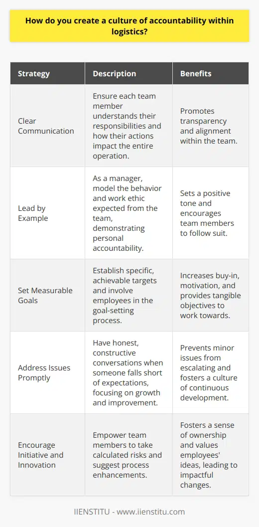 I believe creating a culture of accountability within logistics starts with clear communication and well-defined roles. Each team member should understand their responsibilities and how their actions impact the entire operation. Regular check-ins and progress reports help ensure everyone stays on track. Lead by Example As a manager, I strive to model the behavior and work ethic I expect from my team. Demonstrating personal accountability shows employees that everyone is held to the same high standards. When challenges arise, I take ownership of finding solutions rather than placing blame. Set Measurable Goals Establishing specific, achievable targets gives the team tangible objectives to work towards. Ive found that involving employees in the goal-setting process increases buy-in and motivation. Celebrating milestones along the way boosts morale and reinforces the importance of meeting commitments. Address Issues Promptly If someone falls short of expectations, its crucial to have an honest, constructive conversation right away. I approach these discussions as opportunities for growth rather than punishment. Together, we identify obstacles, provide necessary resources, and create an improvement plan. Encourage Initiative and Innovation Empowering team members to take calculated risks and suggest process enhancements fosters a sense of ownership. People are more invested when they feel their ideas are valued. Some of our most impactful changes have come from frontline workers creativity. Ultimately, accountability comes down to treating people with respect, providing support, and recognizing hard work. When everyone understands their part in the big picture, it elevates the entire teams performance.
