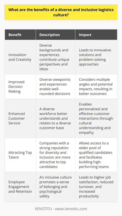 A diverse and inclusive logistics culture brings numerous benefits to the company. First and foremost, it fosters innovation and creativity. When people from different backgrounds and experiences come together, they bring unique perspectives and ideas to the table. This diversity of thought leads to more innovative solutions and approaches to problem-solving. Improved Decision Making Diversity also improves decision making within the organization. With a wider range of viewpoints and experiences, teams can make more informed and well-rounded decisions. They consider multiple angles and potential impacts, leading to better outcomes. Enhanced Customer Service In todays global marketplace, having a diverse workforce is crucial for providing excellent customer service. When your team reflects the diversity of your customer base, they can better understand and relate to their needs. This cultural understanding and empathy translates into more personalized and effective customer interactions. Attracting Top Talent Companies with a strong reputation for diversity and inclusion have a competitive edge in attracting top talent. The best candidates seek out organizations that value and celebrate differences. By creating an inclusive culture, you can tap into a wider pool of qualified candidates and build a high-performing team. Employee Engagement and Retention When employees feel valued, respected, and included, they are more engaged and committed to their work. An inclusive culture promotes a sense of belonging and psychological safety. This leads to higher job satisfaction, reduced turnover, and increased productivity. In my experience, working in a diverse and inclusive logistics team has been incredibly rewarding. Ive learned so much from my colleagues unique perspectives and backgrounds. It has challenged me to think outside the box and approach problems in new ways. I truly believe that embracing diversity is not only the right thing to do but also a smart business strategy for success in the ever-evolving logistics industry.