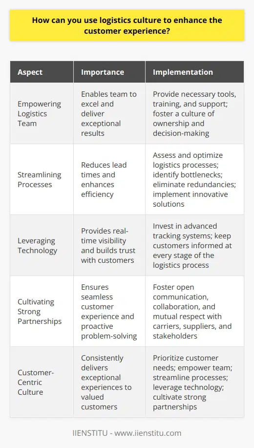 At our company, we understand that logistics culture plays a crucial role in enhancing the customer experience. By fostering a culture of excellence, collaboration, and innovation within our logistics team, we can ensure that our customers receive the highest level of service and satisfaction. Empowering Our Logistics Team We believe in empowering our logistics team to take ownership of their roles and make decisions that benefit our customers. By providing them with the necessary tools, training, and support, we enable them to excel in their positions and deliver exceptional results. When our team feels valued and empowered, they are more likely to go above and beyond for our customers. Streamlining Processes for Efficiency To enhance the customer experience, we continuously assess and optimize our logistics processes. By identifying bottlenecks, eliminating redundancies, and implementing innovative solutions, we can streamline our operations and reduce lead times. This allows us to provide faster, more reliable service to our customers, exceeding their expectations. Leveraging Technology for Real-Time Visibility We invest in cutting-edge logistics technology to provide our customers with real-time visibility into their shipments. By utilizing advanced tracking systems, we can keep our customers informed at every stage of the logistics process. This transparency builds trust and confidence, as customers can easily monitor the progress of their orders and make informed decisions. Cultivating Strong Partnerships Building strong partnerships with our carriers, suppliers, and other stakeholders is essential to delivering a seamless customer experience. By fostering open communication, collaboration, and mutual respect, we can ensure that everyone is working towards the same goal of customer satisfaction. These partnerships allow us to anticipate and address potential challenges proactively, minimizing disruptions to our customers supply chains. At the end of the day, our logistics culture is centered around putting the customer first. By empowering our team, streamlining processes, leveraging technology, and cultivating strong partnerships, we can create a logistics ecosystem that consistently delivers exceptional experiences to our valued customers.