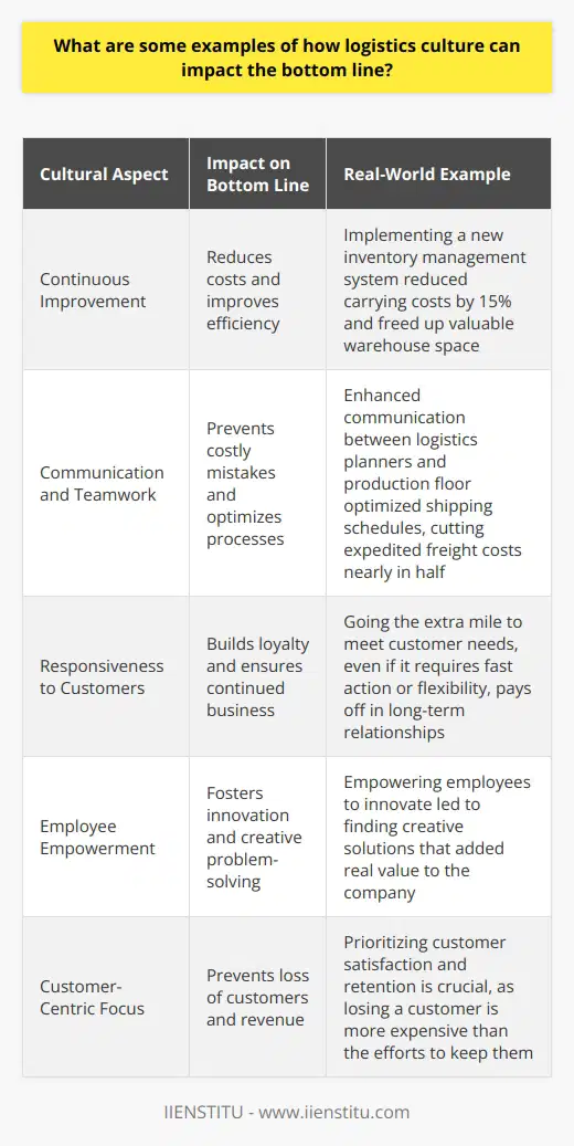 Logistics Culture and the Bottom Line In my experience, the culture within a companys logistics department can have a significant impact on profitability. For example, at my previous job, we fostered a culture of continuous improvement. We were always looking for ways to streamline processes, reduce waste, and boost efficiency. This led us to implement a new inventory management system that reduced carrying costs by 15% and freed up valuable warehouse space. By empowering employees to innovate, we were able to find creative solutions that added real value. Another aspect is communication and teamwork. When everyone is on the same page, costly mistakes are avoided. I remember an instance where enhanced communication between our logistics planners and the production floor enabled us to optimize our shipping schedules. We cut our expedited freight costs nearly in half. The collaborative culture made all the difference. Finally, a culture of responsiveness to customers is crucial. Going the extra mile to meet their needs, even if it requires fast action or flexibility, pays off in loyalty and continued business. Theres nothing more expensive than losing a customer. So in summary, the right logistics culture - focused on efficiency, teamwork, and customer service - protects and enhances the bottom line in multiple ways.