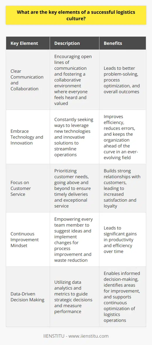 In my experience, a successful logistics culture revolves around several key elements. These components work together to create a well-oiled machine that keeps operations running smoothly and efficiently. Clear Communication and Collaboration Open lines of communication are essential in logistics. Teams must work together seamlessly, sharing information and ideas to solve problems and optimize processes. Ive found that fostering a collaborative environment where everyone feels heard and valued leads to better outcomes. Embrace Technology and Innovation Logistics is an ever-evolving field, and staying ahead of the curve is crucial. Successful logistics cultures are always looking for ways to leverage new technologies and innovative solutions to streamline operations and improve efficiency. In my previous role, we implemented a new inventory management system that significantly reduced errors and saved time. Focus on Customer Service At the end of the day, logistics is all about serving the customer. A strong logistics culture puts the customers needs first, going above and beyond to ensure timely deliveries and exceptional service. I take pride in building relationships with customers and understanding their unique requirements to provide tailored solutions. Continuous Improvement Mindset The best logistics teams never rest on their laurels. Theyre always looking for ways to improve processes, reduce waste, and boost productivity. Encouraging a culture of continuous improvement, where every team member is empowered to suggest ideas and implement changes, can lead to significant gains over time. In summary, a thriving logistics culture combines effective communication, innovation, customer focus, and a drive for continuous improvement. When these elements come together, it creates a powerful force that can tackle any challenge and deliver exceptional results.
