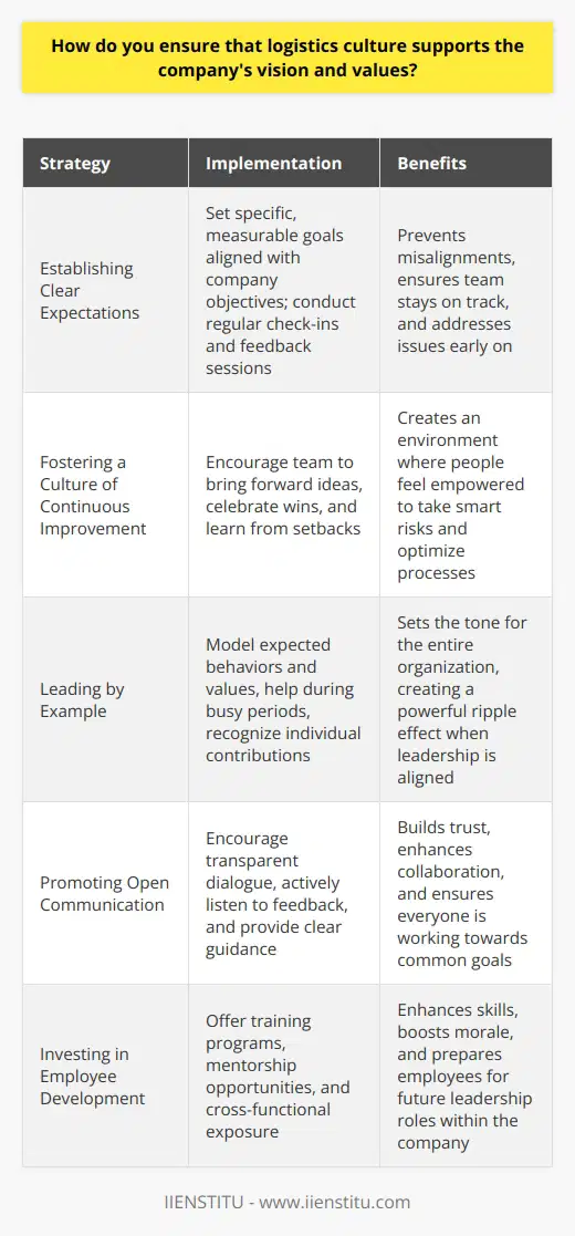 I believe that a strong logistics culture is essential for supporting the companys vision and values. In my experience, this requires clear communication and alignment across all levels of the organization. Establishing Clear Expectations From the outset, I work to ensure that everyone understands how their role contributes to the bigger picture. This involves setting specific, measurable goals that tie directly into the companys strategic objectives. Regular check-ins and feedback sessions help keep the team on track and address any issues early on. Ive found that this proactive approach prevents misalignments before they can snowball into larger problems. Fostering a Culture of Continuous Improvement To me, a strong logistics culture is one thats always looking for ways to optimize and innovate. I encourage my team to bring forward ideas, even if they seem small or incremental. By celebrating wins and learning from setbacks, we create an environment where people feel empowered to take smart risks. Over time, this mindset becomes ingrained in how we operate day-to-day. Leading by Example Ultimately, I believe that culture starts at the top. As a leader, its my responsibility to model the behaviors and values that we expect from others. Whether its jumping in to help during a busy period or taking the time to recognize individual contributions, I strive to set the tone through my own actions. When the entire leadership team is rowing in the same direction, it has a powerful ripple effect throughout the organization.