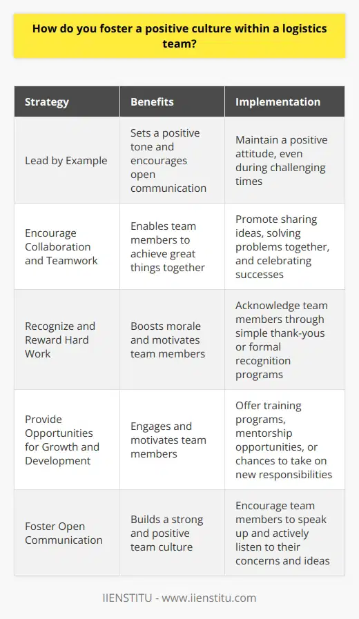 Fostering a positive culture within a logistics team is crucial for success. I believe in leading by example and setting the tone for the team. This means maintaining a positive attitude, even during challenging times, and encouraging open communication among team members. Encourage Collaboration and Teamwork I actively promote collaboration and teamwork within the logistics team. I believe that when team members work together and support each other, they can achieve great things. I encourage team members to share ideas, solve problems together, and celebrate each others successes. Recognize and Reward Hard Work Recognizing and rewarding hard work is another important aspect of fostering a positive culture. I make sure to acknowledge team members who go above and beyond, whether its through a simple thank you or a more formal recognition program. This helps to boost morale and motivate team members to continue giving their best. Provide Opportunities for Growth and Development I believe in providing opportunities for growth and development within the logistics team. This could include training programs, mentorship opportunities, or chances to take on new responsibilities. When team members feel like they are learning and growing, they are more likely to be engaged and motivated in their work. Foster Open Communication Finally, I believe in fostering open communication within the logistics team. I encourage team members to speak up if they have concerns or ideas, and I make sure to listen actively and respond appropriately. By creating an environment where everyone feels heard and valued, we can build a strong and positive team culture.