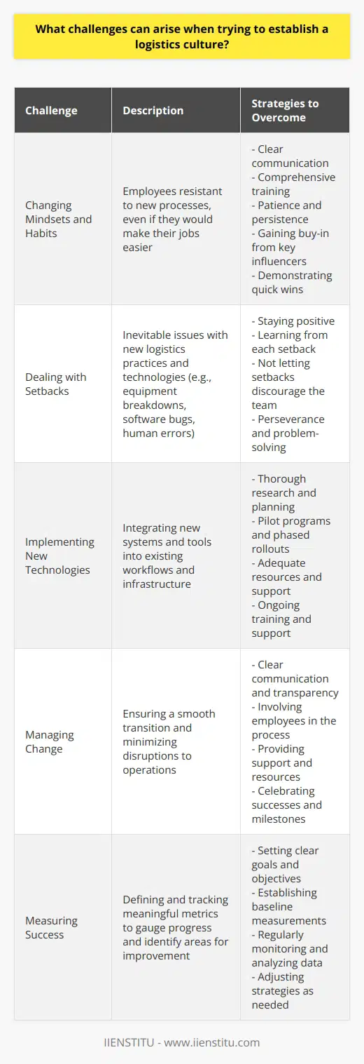 Changing Mindsets and Habits One of the biggest challenges is getting people to change their existing mindsets and habits. In my experience, employees who have been doing things a certain way for a long time can be resistant to new processes, even if those processes would ultimately make their jobs easier. It takes a lot of communication, training, and patience to slowly shift the culture. Ive found that getting buy-in from key influencers and demonstrating some quick wins can help convince others to get on board. Dealing With Setbacks Another challenge is that there will inevitably be some setbacks and issues as you implement new logistics practices and technologies. Equipment breaks down, software has bugs, and people make mistakes. Its important to stay positive, learn from each setback, and not let them discourage the team. In a previous role, I remember we had a major issue with our new warehouse management system that caused missed shipments. Rather than getting upset, we worked through the night to identify and fix the problem, and then put new safeguards in place to prevent it from happening again. Showing that kind of perseverance and problem-solving is key to pushing through the challenges. Those are some of the biggest challenges Ive faced when trying to build a world-class logistics culture. It takes resilience and determination but its very rewarding to see the positive transformation.