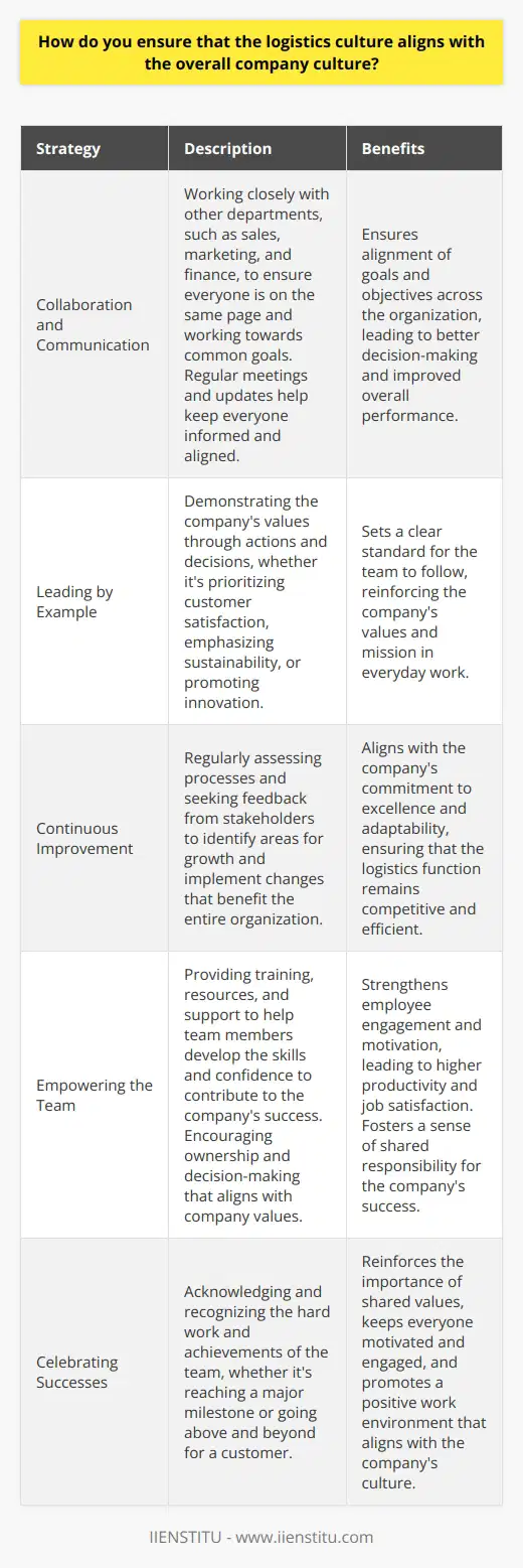 As a logistics professional, I understand the importance of aligning logistics culture with overall company culture. Its not just about moving goods from point A to point B; its about embodying the values and mission of the organization in every aspect of the supply chain. Collaboration and Communication I believe that fostering a culture of collaboration and open communication is key. By working closely with other departments, such as sales, marketing, and finance, we can ensure that everyone is on the same page and working towards common goals. Regular meetings and updates help keep everyone informed and aligned. Leading by Example As a leader in logistics, I strive to lead by example. I demonstrate the companys values through my actions and decisions. Whether its prioritizing customer satisfaction, emphasizing sustainability, or promoting innovation, I make sure that my team understands and embraces these principles in their daily work. Continuous Improvement Im a firm believer in continuous improvement. By regularly assessing our processes and seeking feedback from stakeholders, we can identify areas for growth and implement changes that benefit the entire organization. This mindset aligns with the companys commitment to excellence and adaptability. Empowering the Team I empower my team to take ownership of their roles and make decisions that align with company values. By providing training, resources, and support, I help them develop the skills and confidence to contribute to the companys success. When everyone feels valued and invested, it strengthens the overall culture. Celebrating Successes Finally, I believe in celebrating successes and recognizing the hard work of my team. Whether its achieving a major milestone or going above and beyond for a customer, acknowledging these moments reinforces the importance of our shared values and keeps everyone motivated and engaged. By focusing on collaboration, leading by example, continuous improvement, empowerment, and celebration, I ensure that the logistics culture aligns seamlessly with the overall company culture, driving success and growth for the organization as a whole.