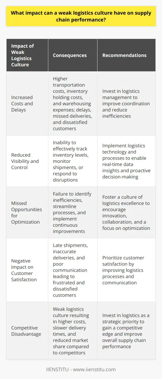 A weak logistics culture can have far-reaching consequences for supply chain performance. When logistics is not prioritized, inefficiencies and bottlenecks arise throughout the entire supply chain network. Increased Costs and Delays Poor logistics management leads to higher transportation costs, inventory holding costs, and warehousing expenses. Lack of coordination results in delays, missed deliveries, and dissatisfied customers. I remember a previous employer who neglected logistics. We constantly struggled with late shipments and angry clients. It was a stressful and frustrating time for everyone involved. Reduced Visibility and Control Without a strong logistics culture, companies lose visibility and control over their supply chain. They cant effectively track inventory levels, monitor shipments, or respond to disruptions. In my experience, investing in logistics technology and processes is crucial. It enables real-time data insights and proactive decision-making. Missed Opportunities for Optimization Companies with weak logistics cultures miss out on opportunities to optimize their supply chain. They fail to identify inefficiencies, streamline processes, and implement continuous improvements. I believe that fostering a culture of logistics excellence is essential. It encourages innovation, collaboration, and a relentless focus on optimization. My Thoughts on Logistics Culture In my opinion, building a strong logistics culture should be a top priority for any organization. It requires leadership commitment, employee engagement, and a willingness to embrace change. When everyone understands the importance of logistics and works together towards common goals, amazing things can happen. Supply chain performance soars, customer satisfaction improves, and the company thrives.