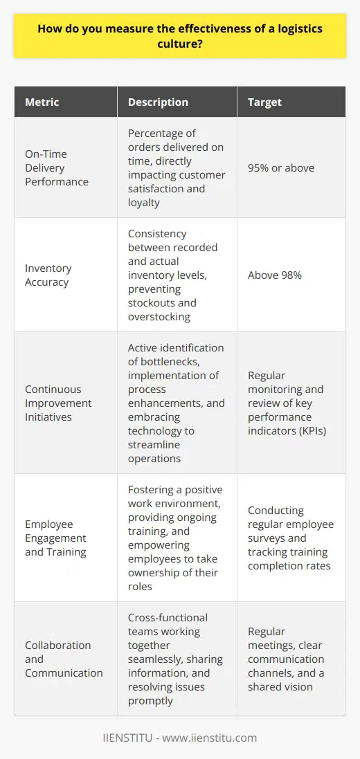 Measuring the effectiveness of a logistics culture involves several key factors. I believe its essential to consider the following aspects: On-Time Delivery Performance One crucial metric is the percentage of orders delivered on time. This directly impacts customer satisfaction and loyalty. In my experience, consistently achieving high on-time delivery rates, such as 95% or above, indicates a strong logistics culture. Inventory Accuracy Accurate inventory management is another vital aspect. Ive seen how discrepancies between recorded and actual inventory levels can lead to stockouts, overstocking, and inefficiencies. Regular cycle counts and maintaining inventory accuracy above 98% are signs of an effective logistics culture. Continuous Improvement Initiatives A logistics culture that values continuous improvement is more likely to be effective. I appreciate when teams actively identify bottlenecks, implement process enhancements, and embrace technology to streamline operations. Regularly monitoring and reviewing key performance indicators (KPIs) is essential. Employee Engagement and Training Engaged and well-trained employees are the backbone of a strong logistics culture. I believe in fostering a positive work environment, providing ongoing training, and empowering employees to take ownership of their roles. Conducting regular employee surveys and tracking training completion rates can help gauge the effectiveness of these efforts. Collaboration and Communication Effective collaboration and communication across departments are crucial for a smooth logistics operation. Ive witnessed the benefits of cross-functional teams working together seamlessly, sharing information, and resolving issues promptly. Regular meetings, clear communication channels, and a shared vision contribute to a thriving logistics culture. Ultimately, measuring the effectiveness of a logistics culture requires a holistic approach. By tracking key metrics, fostering continuous improvement, engaging employees, and promoting collaboration, organizations can assess and enhance the strength of their logistics culture.
