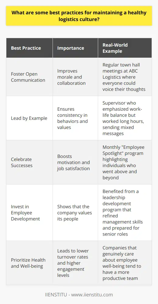 As a logistics professional, I believe that maintaining a healthy culture is crucial for long-term success. Here are some best practices that Ive learned throughout my career: Foster Open Communication Encourage team members to share their ideas, concerns, and feedback freely. Listen actively and address issues promptly. When I worked at ABC Logistics, we held regular town hall meetings where everyone could voice their thoughts, which greatly improved morale and collaboration. Lead by Example Managers and executives should exemplify the behaviors and values they expect from their team. Walk the talk. I once had a supervisor who always emphasized the importance of work-life balance, but she herself worked long hours and weekends. It sent a mixed message to the team. Celebrate Successes Recognize and reward achievements, both big and small. It boosts motivation and job satisfaction. At my previous company, we had a monthly  Employee Spotlight  program where we highlighted individuals who went above and beyond. It made everyone feel appreciated. Invest in Employee Development Provide opportunities for training, mentoring, and career growth. It shows that you value your people. I personally benefited from a leadership development program that helped me refine my management skills and prepared me for more senior roles. Prioritize health and well-being Promote work-life balance, offer wellness programs, and create a safe work environment. A healthy team is a productive team. In my experience, companies that genuinely care about their employees well-being tend to have lower turnover rates and higher engagement levels. Ultimately, a thriving logistics culture is built on trust, respect, and a shared sense of purpose. It takes ongoing effort and commitment from everyone involved, but the payoff is well worth it.