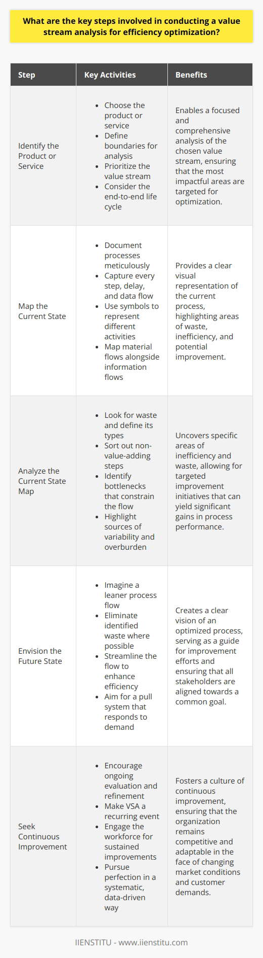 Understanding Value Stream Analysis Value Stream Analysis (VSA) is pivotal for efficiency optimization in processes. It allows organizations to visualize product flows and identify waste. Here lie the crucial steps in conducting VSA effectively. Identify the Product or Service Choose the product or service. Define boundaries for analysis. Prioritize the value stream by customer impact or potential gains. Consider the end-to-end life cycle for comprehensive understanding. Map the Current State Document processes meticulously. Capture every step, delay, and data flow. Use symbols to represent different activities for clarity. Map material flows alongside information flows for completeness. Collect and Record Data Gather quantitative data at each step. Measure times, distances, and inventories. Observe processes closely; collect real-time information. Record variations in the process for accuracy. Analyze the Current State Map Look for waste; define its types. Sort out non-value-adding steps. Identify bottlenecks that constrain the flow. Highlight sources of variability and overburden. Envision the Future State Imagine a leaner process flow. Eliminate identified waste where possible. Streamline the flow to enhance efficiency. Aim for a pull system that responds to demand. Develop an Implementation Plan Set clear, actionable steps for improvement. Assign responsibilities and define metrics. Prioritize initiatives based on impact and feasibility. Stage implementations for manageability and tracking. Execute and Monitor Changes Begin process transformations. Monitor the impact on efficiency. Adjust the plan as necessary, based on feedback. Track performance against defined metrics regularly. Seek Continuous Improvement Encourage ongoing evaluation and refinement. Make VSA a recurring event. Engage the workforce for sustained improvements. Pursue perfection in a systematic, data-driven way. Value Stream Analysis is a strategic tool for organizations. It uncovers inefficiencies and paves the way for significant process improvements. The steps above provide a framework for conducting VSA with an academic rigor and specificity aimed at yielding tangible, efficient outcomes.