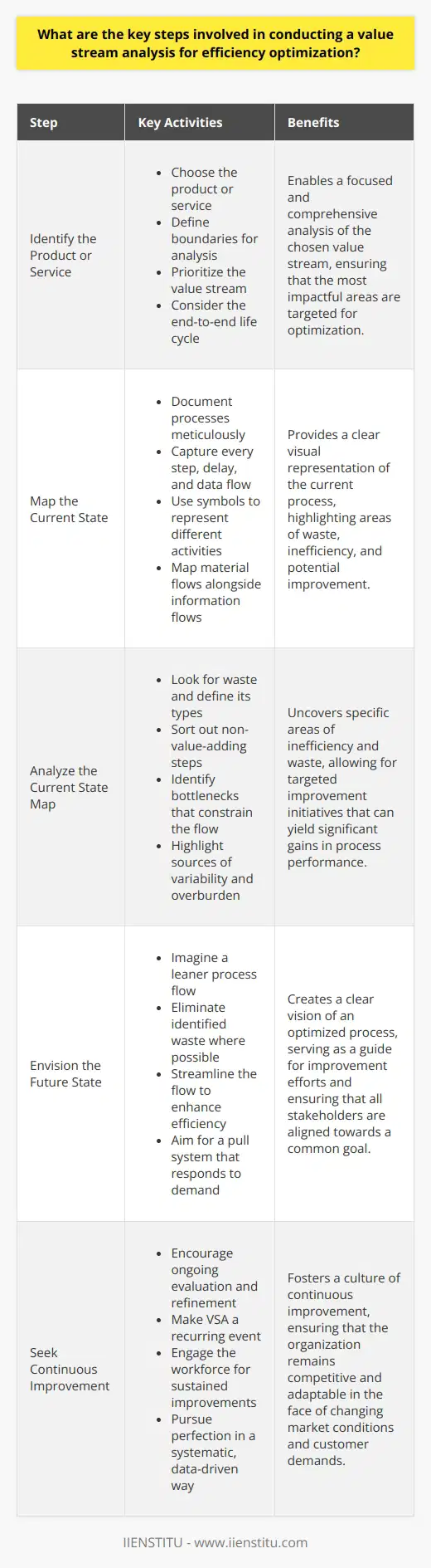 Understanding Value Stream Analysis Value Stream Analysis (VSA) is pivotal for efficiency optimization in processes. It allows organizations to visualize product flows and identify waste. Here lie the crucial steps in conducting VSA effectively. Identify the Product or Service Choose the product or service. Define boundaries for analysis. Prioritize the value stream by customer impact or potential gains. Consider the end-to-end life cycle for comprehensive understanding. Map the Current State Document processes meticulously. Capture every step, delay, and data flow. Use symbols to represent different activities for clarity. Map material flows alongside information flows for completeness. Collect and Record Data Gather quantitative data at each step. Measure times, distances, and inventories. Observe processes closely; collect real-time information. Record variations in the process for accuracy. Analyze the Current State Map Look for waste; define its types. Sort out non-value-adding steps. Identify bottlenecks that constrain the flow. Highlight sources of variability and overburden. Envision the Future State Imagine a leaner process flow. Eliminate identified waste where possible. Streamline the flow to enhance efficiency. Aim for a pull system that responds to demand. Develop an Implementation Plan Set clear, actionable steps for improvement. Assign responsibilities and define metrics. Prioritize initiatives based on impact and feasibility. Stage implementations for manageability and tracking. Execute and Monitor Changes Begin process transformations. Monitor the impact on efficiency. Adjust the plan as necessary, based on feedback. Track performance against defined metrics regularly. Seek Continuous Improvement Encourage ongoing evaluation and refinement. Make VSA a recurring event. Engage the workforce for sustained improvements. Pursue perfection in a systematic, data-driven way. Value Stream Analysis is a strategic tool for organizations. It uncovers inefficiencies and paves the way for significant process improvements. The steps above provide a framework for conducting VSA with an academic rigor and specificity aimed at yielding tangible, efficient outcomes.