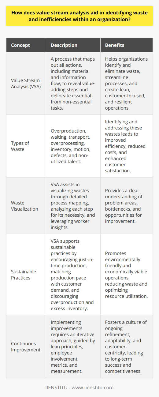 What is Value Stream Analysis? Value Stream Analysis (VSA) maps out all actions. It includes material and information flow. This reveals value-adding steps. It delineates essential from non-essential tasks. Organizations use VSA for improving their processes. The goal is to identify and eliminate waste. Identifying Waste with VSA Types of Waste VSA uncovers several waste types.  Overproduction  occurs when products exceed demand.  Waiting  involves idle time due to poor workflow.  Transport  waste happens with unnecessary movements of products.  Overprocessing  means adding more value than customers require.  Inventory  waste arises from excess products that await processing.  Motion  involves unnecessary movements by workers.  Defects  refer to the effort to correct errors. Finally,  non-utilized talent  reflects not using workers full potential. Waste Visualization VSA assists in visualizing these wastes. It uses detailed process mapping. Each step gets analyzed for its necessity. Workers frequently provide insights during this phase.  Enhancing Efficiencies Streamlining Process Flow Through VSA, organizations identify problem areas. They focus on streamlining processes for smoother flow. Bottlenecks become evident. Reducing wait times becomes a priority. Sustainable Practices VSA supports sustainable practices. It encourages just-in-time production. This matches production pace with customer demand. It discourages overproduction and excess inventory.  Employee Involvement Engaging employees is essential. It leverages their knowledge and experience. Employee feedback helps refine VSA findings. Implementing Improvements Iterative Approach Improvements require an iterative approach. VSA sets the groundwork for continuous progress. Organizations reassess and adapt regularly. Lean Principles Lean principles guide VSA enhancements. They emphasize creating value for the customer. Anything not adding value constitutes waste. Metrics and Measurement Metrics aid in evaluating improvements. Measurable outcomes validate efficiency gains. They drive future VSA cycles for ongoing refinement. Value Stream Analysis stands crucial for organizations. It points out waste and inefficiencies clearly. By aiding in their identification, VSA becomes a vital tool. It helps create lean, customer-focused, and resilient operations.