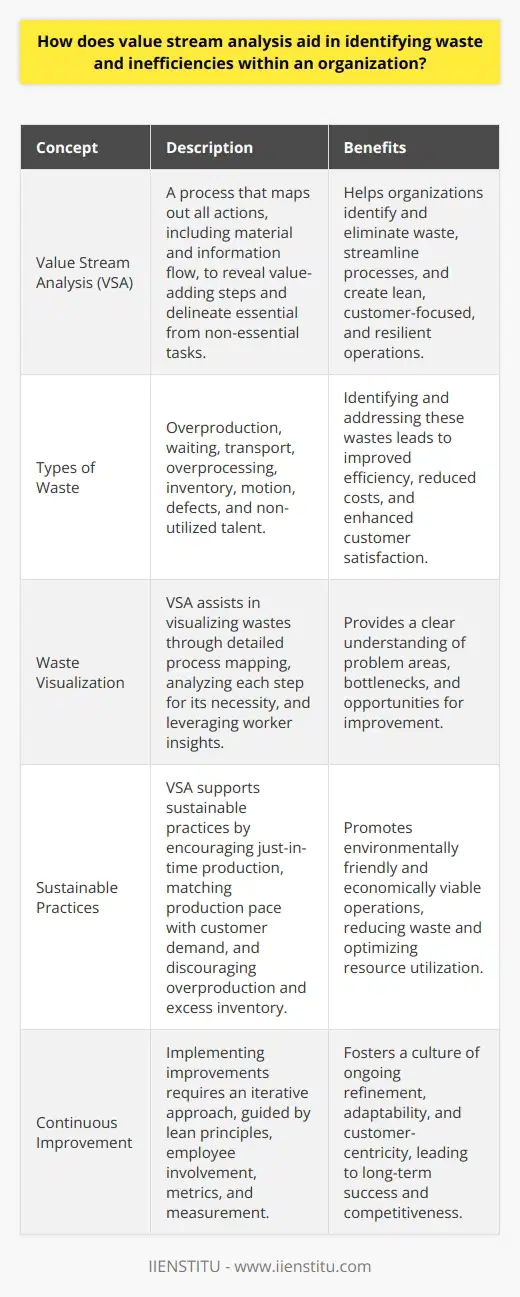 What is Value Stream Analysis? Value Stream Analysis (VSA) maps out all actions. It includes material and information flow. This reveals value-adding steps. It delineates essential from non-essential tasks. Organizations use VSA for improving their processes. The goal is to identify and eliminate waste. Identifying Waste with VSA Types of Waste VSA uncovers several waste types. Overproduction occurs when products exceed demand. Waiting involves idle time due to poor workflow. Transport waste happens with unnecessary movements of products. Overprocessing means adding more value than customers require. Inventory waste arises from excess products that await processing. Motion involves unnecessary movements by workers. Defects refer to the effort to correct errors. Finally, non-utilized talent reflects not using workers full potential. Waste Visualization VSA assists in visualizing these wastes. It uses detailed process mapping. Each step gets analyzed for its necessity. Workers frequently provide insights during this phase. Enhancing Efficiencies Streamlining Process Flow Through VSA, organizations identify problem areas. They focus on streamlining processes for smoother flow. Bottlenecks become evident. Reducing wait times becomes a priority. Sustainable Practices VSA supports sustainable practices. It encourages just-in-time production. This matches production pace with customer demand. It discourages overproduction and excess inventory. Employee Involvement Engaging employees is essential. It leverages their knowledge and experience. Employee feedback helps refine VSA findings. Implementing Improvements Iterative Approach Improvements require an iterative approach. VSA sets the groundwork for continuous progress. Organizations reassess and adapt regularly. Lean Principles Lean principles guide VSA enhancements. They emphasize creating value for the customer. Anything not adding value constitutes waste. Metrics and Measurement Metrics aid in evaluating improvements. Measurable outcomes validate efficiency gains. They drive future VSA cycles for ongoing refinement. Value Stream Analysis stands crucial for organizations. It points out waste and inefficiencies clearly. By aiding in their identification, VSA becomes a vital tool. It helps create lean, customer-focused, and resilient operations.