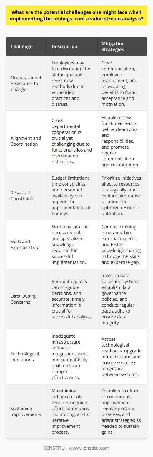 Value stream analysis simplifies complex processes. It pinpoints inefficiencies in production. Despite its effectiveness, challenges often arise during implementation. These challenges stem from various sources. Organizational Resistance to Change Change often meets resistance. Individuals fear disrupting the status quo. Embedded practices feel comfortable. Employees may distrust new methods. Resistance hinders process improvement.  Awareness and Perception Understanding the changes matters. Initially, employees may lack comprehension. Awareness of benefits is thus crucial. Motivation grows with clear explanations. Perception shapes willingness to adapt. Alignment and Coordination Value stream analysis involves many areas. Functional silos present coordination difficulties. Cross-departmental cooperation is crucial yet challenging. Alignment ensures collective progress. Misalignment could derail implementation efforts. Resource Constraints Implementing findings requires resources. Budget limitations might impede changes. Time constraints also pose problems. The availability of personnel affects progress. Effective deployment necessitates adequate resources. Skills and Expertise Gap Specialized knowledge drives implementation. Staff may lack necessary skills. Training becomes an immediate need. Training costs time and money. Expertise shortages limit potential improvements. Data Quality Concerns Dependable data underpins successful analysis. Poor data quality misguides decisions. Accurate, timely information is crucial. Often, data collection systems need improvements. Ingesting quality data proves challenging. Technological Limitations Technology supports value stream analysis. Inadequate infrastructure hampers effectiveness. Software integration often encounters obstacles. Compatibility issues between systems may arise. Technological upgrades may be costly. Sustaining Improvements Maintaining enhancements demands ongoing effort. Process drift can occur over time. Continuous monitoring is therefore essential. Improvement is an iterative process. Failure to sustain gains negates efforts. Cultural Adaptation Organizational culture affects implementation. Culture shapes attitudes towards change. Cultural inertia can slow progress. Culture must evolve with processes. Adaptation ensures long-term success. In conclusion, while value stream analysis offers a methodological approach to enhance efficiency and productivity, the path towards implementation bears significant challenges. These range from human factors like resistance to change, skill gaps, and cultural inertia, to practical concerns such as resource limitations, data quality, and technological constraints. To overcome these obstacles, organizations must focus equally on both the technical and human aspects of change management -- a holistic approach ensures the seamless incorporation of insights gathered from value stream analysis into lasting improvements.