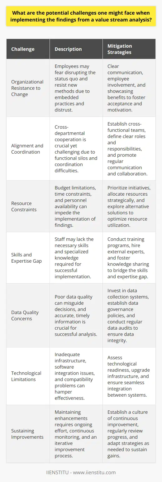 Value stream analysis simplifies complex processes. It pinpoints inefficiencies in production. Despite its effectiveness, challenges often arise during implementation. These challenges stem from various sources. Organizational Resistance to Change Change often meets resistance. Individuals fear disrupting the status quo. Embedded practices feel comfortable. Employees may distrust new methods. Resistance hinders process improvement.  Awareness and Perception Understanding the changes matters. Initially, employees may lack comprehension. Awareness of benefits is thus crucial. Motivation grows with clear explanations. Perception shapes willingness to adapt. Alignment and Coordination Value stream analysis involves many areas. Functional silos present coordination difficulties. Cross-departmental cooperation is crucial yet challenging. Alignment ensures collective progress. Misalignment could derail implementation efforts. Resource Constraints Implementing findings requires resources. Budget limitations might impede changes. Time constraints also pose problems. The availability of personnel affects progress. Effective deployment necessitates adequate resources. Skills and Expertise Gap Specialized knowledge drives implementation. Staff may lack necessary skills. Training becomes an immediate need. Training costs time and money. Expertise shortages limit potential improvements. Data Quality Concerns Dependable data underpins successful analysis. Poor data quality misguides decisions. Accurate, timely information is crucial. Often, data collection systems need improvements. Ingesting quality data proves challenging. Technological Limitations Technology supports value stream analysis. Inadequate infrastructure hampers effectiveness. Software integration often encounters obstacles. Compatibility issues between systems may arise. Technological upgrades may be costly. Sustaining Improvements Maintaining enhancements demands ongoing effort. Process drift can occur over time. Continuous monitoring is therefore essential. Improvement is an iterative process. Failure to sustain gains negates efforts. Cultural Adaptation Organizational culture affects implementation. Culture shapes attitudes towards change. Cultural inertia can slow progress. Culture must evolve with processes. Adaptation ensures long-term success. In conclusion, while value stream analysis offers a methodological approach to enhance efficiency and productivity, the path towards implementation bears significant challenges. These range from human factors like resistance to change, skill gaps, and cultural inertia, to practical concerns such as resource limitations, data quality, and technological constraints. To overcome these obstacles, organizations must focus equally on both the technical and human aspects of change management -- a holistic approach ensures the seamless incorporation of insights gathered from value stream analysis into lasting improvements.