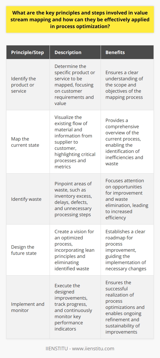 Value Stream Mapping Fundamentals Value stream mapping (VSM) stands as a visual tool. It helps in analyzing and designing the flow of material and information. Industries use it, mainly manufacturing, to streamline production. The process begins with identifying the product or service. Mapping the current state follows this initial step. Here, one marks the flow from supplier to customer. During this stage, identifying waste is key. Waste may involve inventory excess, delays, and defects. Steps in Value Stream Mapping Applying Value Stream Mapping Value stream mapping serves as an essential practice. It aids in optimizing processes and reducing waste. Careful adherence to its principles ensures success. In turn, this leads to enhanced productivity and customer satisfaction. The key lies in involving the right people and maintaining continual focus on value.