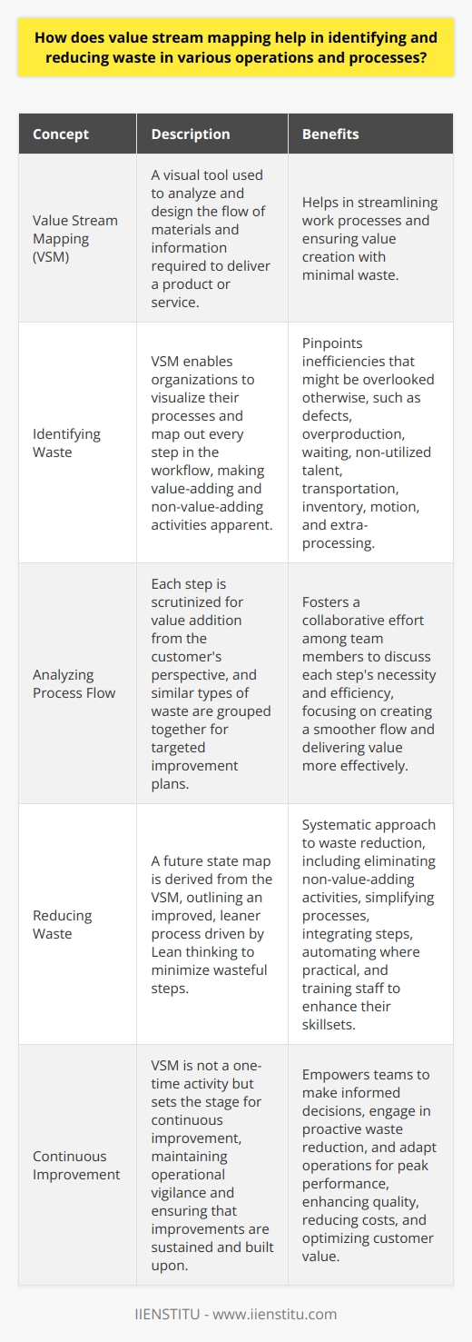 Understanding Value Stream Mapping Value Stream Mapping (VSM) stands as a visual tool. It aids in analyzing and designing the flow of materials and information. Operations require this to deliver a product or service. VSM represents an integral part of Lean methodology. VSM focuses on streamlining work processes. It ensures value creation with minimal waste. Identifying Waste Through VSM, organizations visualize their processes. They map out every step in the workflow. This includes the flow of material and information. Such visualization serves a critical purpose. It makes the value-adding and non-value-adding activities apparent. Types of waste become clear. They include defects, overproduction, waiting, non-utilized talent, transportation, inventory, motion, and extra-processing. This visual tool pinpoints inefficiencies that one might overlook otherwise. Identifying waste becomes systematic with VSM. Teams observe the current state of operations. They note areas of waste. The map includes timelines which show the time spent on each process stage. This highlights where delays or queues build up. Analysts mark value-adding steps in green and waste in red. The visual contrast simplifies spotting problems. Analyzing Process Flow With VSM, scrutinizing each step scrutinizes for value addition. One asks,  Does this step add value from the customers perspective?  If not, one considers it for elimination or improvement. VSM helps in grouping similar types of waste. This organizes analysis. It fosters targeted improvement plans. Analyzing process flow becomes a collaborative effort. Everyone involved shares their insights. The team discusses each step’s necessity and efficiency. They focus on creating a smoother flow. They find ways to deliver value more effectively. Reducing Waste From the VSM, one derives a future state map. This outlines an improved, leaner process. Lean thinking drives efforts to minimize wasteful steps. The future state map guides the restructuring of processes. It aims for fluidity and efficiency. VSM outlines clear improvement targets. Teams work towards these systematically. Reduction of waste requires a focused approach, as shown in VSM. Steps include: -  Eliminating  non-value-adding activities. -  Simplifying  processes to reduce complexity. -  Integrating  steps to improve flow. -  Automating  where practical. -  Training  staff to enhance their skillsets. Each of these reduces specific waste types. They collectively contribute to a more efficient operation. Continuous Improvement VSM is not a one-time activity. It sets the stage for continuous improvement. Regular value stream mapping maintains operational vigilance. It ensures that improvements are sustained and built upon. The one uses VSM as a benchmark tool. One compares the future state to the current state map. They measure improvements. They identify new waste sources. Improvement becomes an ongoing journey, not a destination. VSM empowers teams to make informed decisions. They engage in proactive waste reduction. Value Stream Mapping adapts operations for peak performance. It offers a structured way to see waste and inefficiencies. Teams come together to analyze, redesign, and improve processes. VSM is key for businesses seeking to enhance quality, reduce costs, and optimize customer value. It represents an effective weapon in the battle against operational waste.
