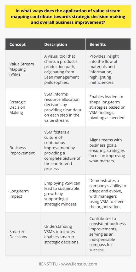 Understanding Value Stream Mapping Value stream mapping (VSM) serves as a visual tool. It charts a product’s production path. This practice originated from Lean management philosophies. Lean aims for efficiency. With VSM, teams gain insight into the flow of materials and information. Strategic Decision Making with VSM Decision makers rely on accurate information. VSM provides this by highlighting inefficiencies. It marks each step in a value stream. Leaders can see where value adds and waste occurs. Strategic decisions often relate to resource allocation. VSM informs these decisions through clear data. With these insights, leaders shape long-term strategies. They pivot based on VSM findings. VSMs Role in Business Improvement VSM extends beyond mere decision support. It fosters a culture of continuous improvement. Each step in the value stream gives teams a micro-view. With VSM, you create a complete picture of the end-to-end process. Keys to Business Improvement VSM aligns teams with business goals. It ensures strategies focus on improving what matters. Over time, success accumulates. It stems from strategic, informed decisions. Long-term Impact of VSM Employing VSM can lead to sustainable growth. It supports a strategic mindset. Business improvement is a natural outcome. These benefits resonate. They herald a companys ability to adapt and evolve. Managers lean on VSM to steer their organization. They chart a course for success. Understanding VSMs intricacies enables smarter strategic decisions. It contributes to consistent business improvements. In this evolution, VSM is an indispensable compass.
