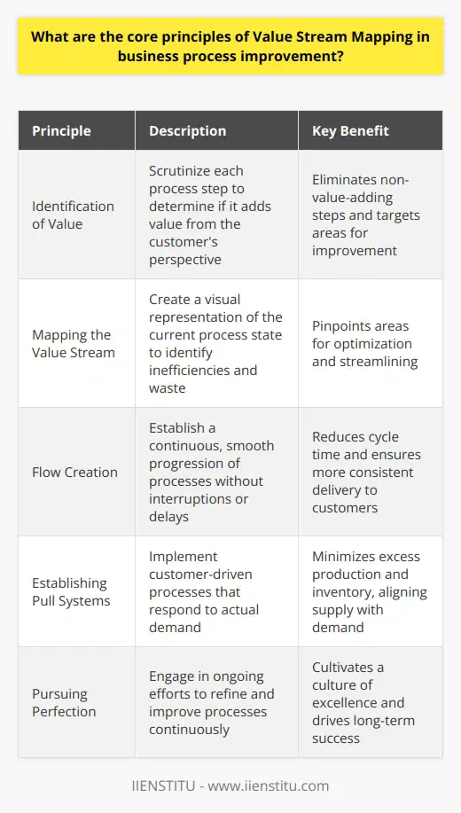 Understanding Value Stream Mapping Value Stream Mapping ( VSM ) stands as a vital tool in business process improvement. At its core, it offers a visual means to analyze and design the flow of materials and information. This method supports the identification and elimination of waste, streamlining of processes, and enhancement of value for the customer.  VSMs Core Principles -  Identification of Value      Each step in a process undergoes scrutiny. Does it add value? If a step fails to enhance a product or service from a customers standpoint, it becomes a target for elimination or improvement.  -  Mapping the Value Stream      VSM mandates mapping the current process states. This mapping pinpoints inefficiencies and non-value-adding steps, known generically as  waste . -  Flow Creation      After identifying value and mapping processes, one must establish a continuous flow. Processes should progress smoothly without interruptions or delays. This efficiency reduces cycle time and ensures steadier delivery to customers. -  Establishing Pull Systems      Pull systems empower customers to drive processes. Instead of pushing products towards them, pull systems respond to actual demand, thereby reducing excess production and inventory. -  Pursuing Perfection      VSM is not a one-off exercise. It mandates ongoing efforts to refine processes. Continuous improvement cultivates a culture of excellence. Over time, it results in processes near to perfection.  Applying VSM in Practice To apply VSM effectively, businesses must involve teams across all levels. Collaboration fosters a shared understanding of processes and engages everyone in the drive towards improvement. This collective approach ensures that mapping becomes an integrative effort, incorporating diverse perspectives and insights. Benefits of Adhering to VSM Principles Adherence to these VSM principles yields profound benefits. Processes become leaner, more efficient, and better aligned with customer value. Ultimately, VSM can lead to higher quality products, quicker delivery times, and increased competitiveness in the market. VSM: A Strategic Tool for Improvement In summary, VSM stands as a strategic tool. It equips businesses with the foresight to eliminate waste and amplify value. Embedding these core principles in a companys culture fosters a perpetual lean mindset, inevitably driving long-term success.