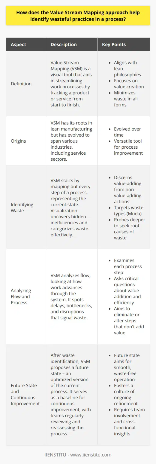 Value Stream Mapping: A Lens on Waste Value Stream Mapping (VSM) stands as a visual tool. It aids in streamlining work processes. The method tracks a product or service from start to finish. The approach aligns with lean philosophies. Lean thinking focuses on value creation. It minimizes waste in all forms. Origins of VSM VSM has roots in lean manufacturing. It has evolved over time. Today, it spans various industries. Service sectors employ VSM too. It’s a versatile tool for process improvement. Identifying Waste Through VSM The approach starts with a simple task. Map out every step of a process. This represents the current state. Visualization is key here. It uncovers hidden inefficiencies. VSM discerns value-adding from non-value-adding actions. It categorizes waste effectively. Types of Waste in VSM Lean methodology specifies types of waste. We label them using a Japanese term, Muda. VSM targets these waste types. Examples include: - Overproduction - Waiting times - Unnecessary transport - Excess inventory - Overprocessing - Motion waste - Defects VSM does not stop at identifying Muda. It probes deeper. It seeks the root causes of waste. Analyzing Flow and Process VSM analyzes flow. It looks at how work advances through the system. Blockages become apparent. The tool spots delays and bottlenecks. These disruptions signal waste. We examine each process step. We ask critical questions. Does it add value? Could we do it more efficiently? Eliminating or altering steps that dont add value stands as the goal. Creating a Future State After waste identification, VSM proposes a future state. This is an optimized version of the current process. The future state aims for smooth, waste-free operation. It represents the ideal flow. Continuous Improvement VSM does not end with a future state design. It serves as a baseline for continuous improvement. Teams review and reassess regularly. They adapt the process to changing conditions. VSM fosters a culture of ongoing refinement. Engaging the Whole Team VSM requires team involvement. It’s not a solitary exercise. Cross-functional teams contribute insights. They foster a shared understanding of the processes. Team engagement promotes buy-in for changes. Conclusion Value Stream Mapping surfaces inefficiencies. It uncovers non-value-adding activities. VSM serves as a powerful tool for waste reduction. It propels organizations towards leaner operations. The approach underpins continuous improvement. It stresses the importance of a team-centric approach. With VSM, organizations stride towards operational excellence.