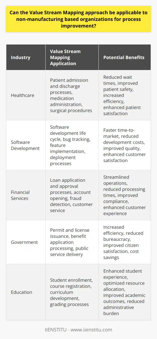 Understanding Value Stream Mapping Value Stream Mapping (VSM) arises from lean manufacturing. It serves as a tool for visualizing process flows. Firms use it to identify waste, delay, and inefficiencies. Its core premise is simple. One must map out all steps in a process. We can then pinpoint where improvements can happen. VSM in Non-Manufacturing Contexts Non-manufacturing organizations often wonder about VSM. They ask if it applies to their service-oriented processes. The answer is clear. The principles of VSM hold true across sectors. They are universal in their aim to enhance productivity. Service sectors , healthcare , and government bodies benefit from VSM. They, too, have processes. These processes are ripe for the streamlining that VSM offers. Cross-industry applicability makes VSM a versatile tool. Breaking Down Processes All organizations follow processes. These may be customer interactions or backend data handling. VSM can visualize them. Service industries deal with intangible products. Yet, their processes can be as complex as manufacturing ones. Think of a bank loan approval or hospital patient flow. VSM can lay out these steps. It identifies delays and redundancies. Identifying Non-Value-Add Activities Waste is not only physical scrap or defective products. It includes unnecessary steps or wait times. In service processes, waste could be excess documentation. Or perhaps, approval layers that add no value. VSM helps to see these clearly. Firms aim to strip such activities away. Enhancing Flow and Reducing Lead Times In any sector, customers dislike delays. VSM assists in reducing lead times. It ensures that processes flow better. This is equally vital for a manufacturing line or a mortgage application process. Every industry desires efficiency. VSM provides the roadmap. Encouraging a Culture of Continuous Improvement Adopting VSM drives home the importance of ongoing improvement. It is not a one-time event but a continual pursuit. Non-manufacturing firms stand to gain from this culture. It demands regular reassessment of their value streams. Case Studies and Success Stories Several non-manufacturing entities have adopted VSM. They have reported improvements in service delivery and customer satisfaction. Hospitals have streamlined patient admissions. Software firms have improved deployment cycles. Each stands as testament to the broader relevance of VSM. Conclusion Value Stream Mapping extends well beyond the factory floor. It moves into office cubicles, hospital wards, and government offices. Its principles of waste reduction and process efficiency are universal. Non-manufacturing based organizations can harness VSM for significant process improvement. With discipline and commitment, they can realize the full potential of their operations. VSM transcends industry boundaries. It provides a path toward leaner, more effective organizational processes.