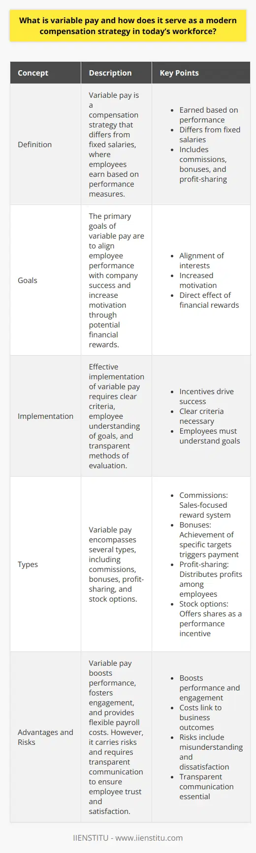 Understanding Variable Pay Variable pay stands out in modern compensation strategies. It differs from fixed salaries. Employees earn it based on performance measures. This can include sales commissions, bonuses, and profit-sharing. Goals of Variable Pay Alignment of interests forms a core goal. It aligns employee performance with company success. Motivation often increases—a direct effect of potential financial rewards. Variable Pay Implementation Incentives drive the models success. To implement it effectively, clear criteria are necessary. Employees must understand the goals. Equally important are the methods of evaluation. Types of Variable Pay Several types exist. Examples include: - Commissions : Sales-focused reward system. - Bonuses : Achievement of specific targets triggers payment. - Profit-sharing : Distributes profits among employees. - Stock options : Offers shares as a performance incentive. Advantages of Variable Pay It boosts performance. It also fosters a more engaged workforce. Costs link directly to business outcomes. Hence, it provides a flexible payroll cost. Risks and Considerations It carries risks. Transparent communication is essential. Employees need to trust the systems fairness. Misunderstanding may lead to dissatisfaction. Variable Pay as a Retention Tool It can serve as a powerful retention tool. Employees see the potential for personal growth. They feel their contributions matter. Conclusion Variable pay shapes modern workforce dynamics. It enables businesses to adapt. It rewards high performers. It aligns with todays drive for results-oriented labor practices.
