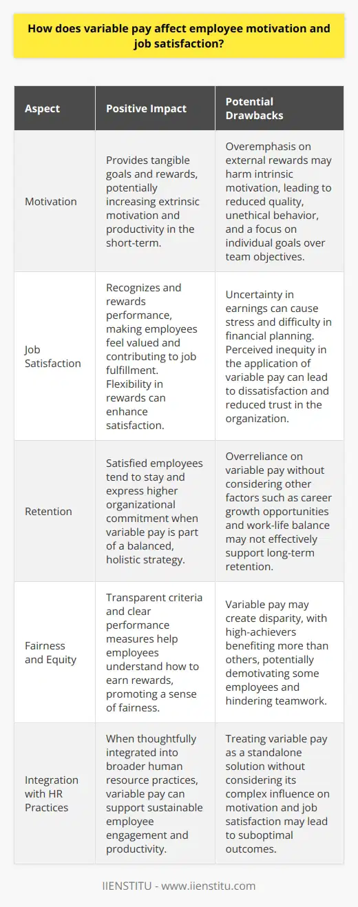 The Impact of Variable Pay on Employee Motivation Variable pay ties compensation to performance. It rewards achievement. Typically, this includes bonuses and incentives. Organizations use it widely. Understanding Variable Pay Variable pay  can take many forms. Examples are bonuses, commissions, and profit-sharing. Each aligns with distinct goals. This alignment supports organizational objectives. Motivation and Variable Pay Intrinsic motivation  stems from personal fulfillment.  Extrinsic motivation  derives from external rewards. Variable pay impacts extrinsically. It provides tangible goals. Employees often work harder. Financial incentives can indeed boost motivation. Employees feel the direct impact of their efforts on earnings. As a result, productivity may rise. Short-term benefits are evident. Employees push for immediate gains. Yet, long-term effects bring concern. Overemphasis on rewards may hurt intrinsic motivation. Quality can suffer. Some may sacrifice it for speed. Others may engage in unethical behavior. The pursuit of bonuses can lead to such risks. Perceptions of fairness influence motivation. Variable pay may create disparity. High-achievers benefit more. This can demotivate others. Teamwork can wane. Competition may displace collaboration. Team goals become secondary. Individual goals take precedence. The Role of Job Satisfaction Job satisfaction pertains to employee contentment. It reflects attitudes towards the job. Multiple factors contribute to it. Variable Pays Role in Job Satisfaction Variable pay can positively affect satisfaction. It recognizes and rewards performance. Employees feel valued. This recognition contributes to job fulfillment. Flexibility in rewards can improve satisfaction. Employees appreciate control over compensation components. Customization enhances the value perception. Yet, variable pay can also have drawbacks. Uncertainty accompanies fluctuating earnings. This can cause stress. Financial planning becomes difficult. Consistency in applying variable pay is crucial. Employees scrutinize fairness. Any perceived inequity creates dissatisfaction. It may reduce trust in the organization. Long-term satisfaction depends on holistic strategies. Variable pay forms just one element. Career growth opportunities also matter. Work-life balance is equally important.  Job satisfaction correlates with retention. Satisfied employees tend to stay. They express higher organizational commitment. Thus, retention strategies should balance variable pay with other elements. Variable Pay: A Balanced Approach A balanced approach to variable pay is necessary. It must align with overall compensation strategy. Thus, it should complement base salary smartly.  Organizations need transparent criteria. Performance measures should be clear. Employees then understand how to earn rewards. Variable pay requires careful management. It should not undermine intrinsic motivation. Nor should it compromise collaboration. Equity remains key in variable pay structures. It requires constant monitoring. Feedback loops are necessary. They ensure continuous improvement. Organizations should remember : variable pay is not a panacea. It influences motivation and job satisfaction complexly. Thus, they must integrate it thoughtfully into broader human resource practices. This integration supports sustainable employee engagement and productivity.