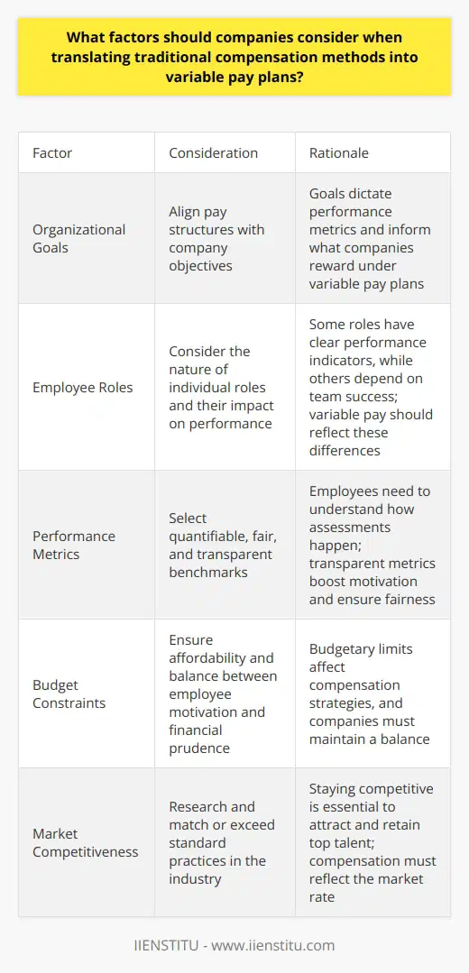 Understanding Variable Pay Plans Variable pay plans align compensation with performance. They differ markedly from fixed salary models. Traditional pay assures stable incomes. Variable pay adds fluctuation, depending on achievements. This change requires thorough consideration. Assess the Organizations Goals Every company has unique objectives. Aligning pay structures with these is crucial. Goals dictate performance metrics under variable plans. They inform what companies reward. Evaluate Employee Roles Individual impact varies across roles. Consider the jobs nature. Some roles have clear performance indicators. Others depend on team success. Variable pay ought to reflect these differences. Determine Performance Metrics Performance metrics serve as benchmarks. They must be quantifiable, fair, and transparent. Employees need to understand how assessments happen. Transparent metrics boost motivation. Selecting the right benchmarks ensures fairness. Understand Budget Constraints Budgetary limits affect compensation strategies. Companies must ensure affordability. They should balance between motivating employees and financial prudence. Analyze Market Competitiveness Staying competitive is essential. Compensation must reflect the market rate. Research standard practices in your industry. Aim to match or exceed these benchmarks. This attracts and retains top talent. Communicate Clearly Communication is key . Employees need to understand changes. Companies should explain the rationale and methods. This includes detailing how the company calculates variable pay. Incentivize Desired Behaviors Variable pay plans reward certain behaviors. Companies should underline desired actions. These should link back to organizational goals. Its imperative that employees see this connection. Ensure Legal Compliance Regulations govern compensation practices. Companies must adhere to them. Consider both national and local laws. Ensure the variable pay plan is legal. Factor in Scalability Scalable plans offer long-term utility. As the company grows, so can the plan. It must adapt to changing conditions. Therefore, flexibility is important. Provide Support Systems Support helps staff adapt. Training sessions might be necessary. These can help employees transition to new models. Regular updates and feedback are also important. Promote Fairness and Equity Equity encourages a positive work environment. Unequal pay can cause discord. Ensure fairness among different employees and departments. This improves morale. Adapt and Evolve Business needs change with time. Thus, variable pay plans must evolve. Regular evaluations help maintain relevancy. Adjusting plans ensures ongoing alignment with company goals. In conclusion, companies must deliberate carefully. Transitioning to variable pay needs strategic thought. Its about more than just compensation. Its about driving performance and achieving goals.