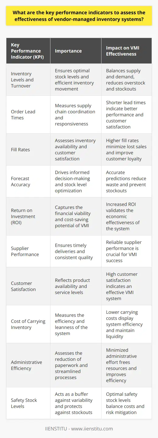 Assessing the Effectiveness of Vendor-Managed Inventory Systems Vendor-managed inventory (VMI) systems offer unique benefits. They streamline operations. They promise efficiency gains. Assessing these systems effectiveness is crucial though. Certain key performance indicators (KPIs) stand out. We will explore these indicators. Inventory Levels and Turnover Inventory levels  are a primary concern. Managed well, they indicate system effectiveness. Optimal levels mean fewer overstock instances. They also mean fewer stockouts. Systems aim for a balance. They strive for just enough inventory. Inventory turnover  relates to this. Higher turnover rates often suggest better performance. They show inventory moves fast. This means the system responds well to demand. Order Lead Times Order lead times  measure efficiency too. Shorter lead times show stronger supply chain coordination. They indicate better responsiveness. Quick replenishment is a VMI highlight. Customers expect it. Improved lead times meet these expectations. Fill Rates Fill rates  assess inventory availability. Higher rates translate to better customer satisfaction. VMI systems should ensure near-perfect fill rates. This attests to their effectiveness. It minimizes lost sales. Forecast Accuracy Forecast accuracy  is a keystone metric. Accurate predictions lead to informed stock levels. Predictions drive decision-making in VMI systems. They reduce wasted inventory. They also prevent stockouts. Better accuracy means a system adapts well. Return on Investment Return on Investment (ROI)  captures economic effectiveness. It speaks to the bottom line. Increased ROI shows the systems financial viability. VMI positions itself as cost-saving. ROI validates this claim.  Supplier Performance A VMI system hinges on suppliers.  Supplier performance  cant go ignored. Timely deliveries count. Quality matters. Consistent supplier performance marks success. Customer Satisfaction At its core, VMI caters to the customer. Thus,  customer satisfaction  emerges as a key metric. It reflects product availability. It hints at service levels too. Happy customers sing praises. They signal an effective VMI system. Cost of Carrying Inventory Carrying costs are inherent to inventory management. Lower  cost of carrying inventory  is desirable. It means the system runs lean. It maintains liquidity. Reduction in such costs is a win. It displays system efficiency. Administrative Efficiency VMI should minimize administrative burdens. Less paperwork and procedures are a plus. Reduced  administrative effort  marks an effective system. It frees resources. It streamlines processes.  Safety Stock Levels Finally,  safety stock levels  warrant attention. They act as a buffer. Lower safety stock levels suggest better forecasting. They entail lower costs too. Yet, they must protect against variability. This balance is key.  VMI systems come with big promises. Assess them carefully. The discussed KPIs provide insight. They guide system evaluations. They ensure informed decisions. Performance data informs strategy. It drives improvement. Tracking these KPIs is fundamental. It aligns inventory management with organizational success.