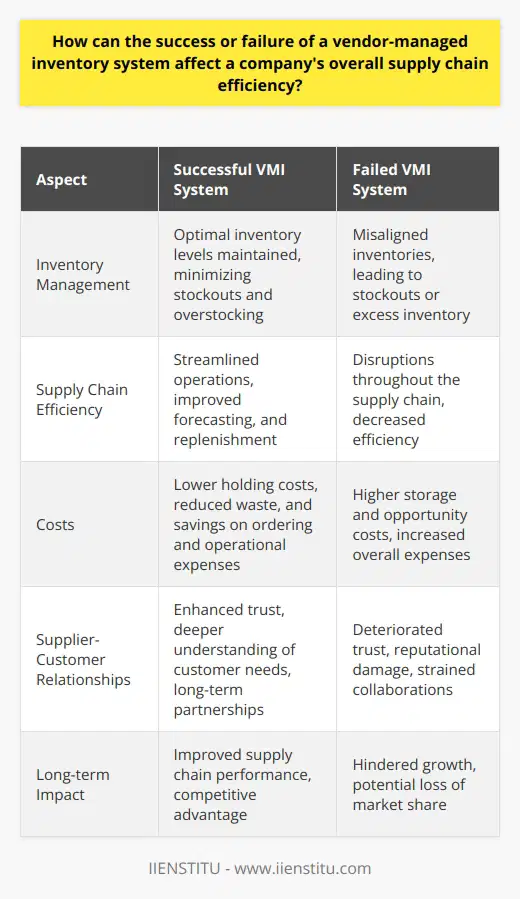 Understanding Vendor-Managed Inventory Vendor-Managed Inventory (VMI) systems represent a collaborative strategy. Here, suppliers monitor and manage inventory for their clients. This system can streamline operations. Yet, it requires seamless communication between partners.  Effects of Successful VMI Systems Increased Efficiency VMI success equals optimal inventory levels. Suppliers can better forecast and replenish stocks. It minimizes stock-outs and overstock situations. This efficiency extends throughout the supply chain. Cost Reductions Organizations observe lower holding costs. Inventory is efficiently managed, reducing waste. Businesses save on ordering and operational expenses.  Enhanced Supplier-Customer Relationships VMI fosters trust among stakeholders. Suppliers understand customer needs more deeply. Long-term partnerships often result, enhancing the overall chain. Implications of VMI System Failures Supply Chain Disruptions A failed VMI system causes many issues. Inventories may become misaligned with demand. This misalignment results in stockouts or excess inventory. Either scenario disrupts the entire supply chain.  Increased Costs Failures complicate inventory management. Companies then experience higher costs. Both storage and opportunity costs increase. Supply chain efficiency declines as a result.  Deteriorated Relationships Trust breaks down with VMI failures. Customers lose faith in suppliers. Suppliers grapple with reputational damage. These tensions complicate future collaborations. VMI systems directly influence supply chain efficiency. Success can transform operations, cutting costs and improving relationships. , Failure, conversely, can lead to costly disruptions and strained partnerships. Companies must manage these systems with precision, ensuring benefits cascade throughout the supply chain.