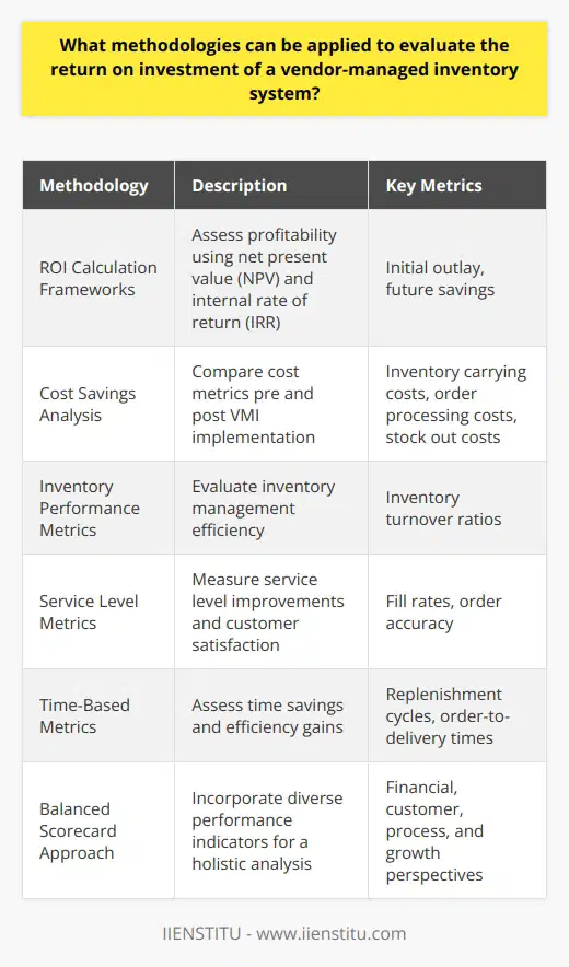 Evaluating the ROI of Vendor-Managed Inventory Systems Understanding Vendor-Managed Inventory Vendor-managed inventory (VMI) is a supply chain practice. Here, suppliers monitor and manage inventory levels at the customers location. Efficient VMI systems can reduce stock outages and lower inventory carrying costs. They also enhance supply chain responsiveness. Yet, firms often grapple with measuring the true return on investment (ROI) of VMI implementation. Methodologies for ROI Evaluation ROI Calculation Frameworks Evaluating VMI systems starts with basic ROI calculation methods. These include net present value (NPV) and internal rate of return (IRR). Both assess the profitability of the investment. Firms deploy these metrics to juxtapose initial outlay against future savings. Cost Savings Analysis Cost savings are crucial in ROI evaluations. Firms can compare cost metrics pre and post VMI implementation. These include inventory carrying costs, order processing costs, and stock out costs. A significant drop in these figures often signals a positive ROI. Inventory Performance Metrics Inventory turnover ratios provide insights on inventory management efficiency. Higher turns post-VMI suggest improved performance. This often translates to better ROI. Thus, firms must track this metric closely. Service Level Metrics Improved service levels can imply successful VMI integration. Metrics such as fill rates or order accuracy provide evidence. Higher scores can directly correlate with higher customer satisfaction and sales. These outcomes positively affect ROI. Time-Based Metrics Time savings translate to economic benefits. Shorter replenishment cycles and reduced order-to-delivery times are key indicators. Firms measure these improvements to gauge the ROI of VMI systems. Integrating Quantitative and Qualitative Factors Qualitative Considerations Quantitative ROI assessments must align with qualitative factors. These include supplier relationship improvements and strategic flexibility gains. Firms leverage these advantages over purely financial metrics. Balanced Scorecard Approach A balanced scorecard framework incorporates diverse performance indicators. It blends financial, customer, process, and growth perspectives. Applied to VMI, it offers a holistic analysis of ROI beyond mere numbers. VMI systems promise significant supply chain benefits. Yet, firms must employ a multifaceted approach to evaluate ROI. Combining traditional financial metrics with inventory, service, and time-based measures is key.  Qualitative assessments further enrich this evaluation. Employing a comprehensive methodology ensures a clear picture of VMIs true financial impact.