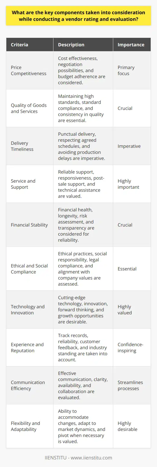 Vendor Rating and Evaluation Criteria Vendors play pivotal roles in business success. Organizations assess them rigorously. Evaluations prevent potential risks. They ensure contract adherence and performance optimization. Price Competitiveness Price remains a primary focus. Economical choices often prevail. Cost effectiveness supports budget adherence. Negotiation possibilities also factor in. Quality of Goods and Services Quality determines customer satisfaction. Reputable vendors maintain high standards. Standard compliance is non-negotiable. Consistency in quality is crucial. Delivery Timeliness Punctual delivery is imperative. Timing impacts production cycles. Late deliveries cause ripple effects. Vendors must respect agreed schedules. Service and Support Vendors should offer reliable support. Responsiveness signifies good customer service. Post-sale support reflects commitment. Technical assistance stands equally important. Financial Stability Stable vendors indicate reliability. Financial health predicts longevity. Risk assessments require financial transparency. Stability reassures trust in partnerships. Ethical and Social Compliance Ethical practices are essential. Social responsibility attracts conscious buyers. Compliance with laws protects businesses. Vendors should align with company values. Technology and Innovation Advancements dictate vendor desirability. Cutting-edge technology offers competitive advantage. Innovation shows forward thinking. Partnerships should foster growth opportunities. Experience and Reputation Established vendors impart confidence. Track records reveal reliability. Reputation speaks through customer feedback. Industry standing influences decision-making. Communication Efficiency Effective communication streamlines processes. Clarity prevents misunderstandings. Availability eases collaboration. Engaged vendors facilitate smoother transactions. Flexibility and Adaptability Changes occur frequently. Flexible vendors better accommodate needs. Adaptability to market dynamics is valued. Vendors must pivot when necessary. Environmental Impact Sustainability gains importance. Environmental footprint matters to stakeholders. Green vendors receive preference. Aligning with eco-friendly practices is beneficial. References and Recommendations Satisfied customers provide powerful endorsements. Positive references indicate satisfaction. Recommendations often sway evaluations. They complement objective performance metrics. Contractual Compliance Adherence to agreements is fundamental. Deviations cause distrust and disruption. Compliance safeguards against legal issues. It solidifies the partnership basis. Vendor evaluations combine these components. Balanced assessments derive from multiple angles. Thorough analyses ensure beneficial collaborations. They contribute to sustainable business growth.