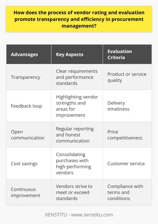 Vendor Rating and Evaluation Importance in Procurement Management Vendor rating and evaluation serve as cornerstones in procurement management. They introduce objectivity and data-backed decision-making into the procurement process. By assessing vendor performance against defined criteria, organizations ensure a transparent and efficient sourcing strategy. Promoting Transparency Transparency  stands out as a primary advantage of vendor evaluation. Through this practice, procurement teams disseminate clear requirements. Vendors receive insights into expected performance standards. They understand the evaluation criteria. Stakeholders gain access to the evaluation outcomes. This visibility reinforces trust among all parties involved. Evaluations create a feedback loop. They highlight vendor strengths and areas for improvement. Vendors appreciate the opportunity to understand client expectations. They can aim for better performance. Regular reporting  forms a key aspect here. Procurement departments share evaluation reports periodically. This step fosters an open environment. It encourages honest communication between all stakeholders. Boosting Efficiency Efficiency  in procurement reflects in cost savings and optimal resource use. Vendor evaluations enable efficiency in several ways. They identify high-performing vendors. Procurement can then consolidate purchases with these vendors. Teams streamline vendor management. They focus on those offering the best value. They reduce time spent on managing underperformers. The process paves the way for automating procurement functions. This relies on vendor performance data. Vendor evaluations push for continuous improvement. Vendors strive to meet or exceed standards. They innovate to stay competitive. They deliver better quality goods or services. Procurement teams benefit from these advancements. Evaluation Criteria Criteria for vendor rating vary but often include: - Product or service quality - Delivery timeliness - Price competitiveness - Customer service - Compliance with terms and conditions Each criterion carries a score. Vendors earn scores based on performance. Aggregate scores reveal overall performance levels. This scoring system promotes fairness. It applies uniform standards. Conclusion The vendor rating and evaluation process shapes procurement management. It embeds transparency and efficiency in operations. Stakeholders witness clear, fair, and open practices. Vendors understand expectations. They strive to meet them. Procurement teams can execute streamlined, data-informed strategies. In conclusion, this vetting process results in a well-informed, value-driven procurement function. It fosters ongoing improvements. It benefits organizations, vendors, and the procurement profession as a whole.
