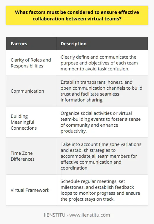 The rise of virtual teams in today's digital age has transformed the way we work and collaborate. With the increasing reliance on digital infrastructure and the recent pandemic, virtual teams have become an integral part of many organizations. However, to ensure effective collaboration and teamwork, several factors must be taken into account.One of the most critical factors in building a successful virtual team is clarity of roles and responsibilities. Unlike traditional teams with face-to-face interactions, virtual teams lack physical presence, which can lead to task confusion. Therefore, it is crucial to clearly define and communicate the purpose and objectives of each team member. This clarity will ensure that everyone understands their role and contributes effectively to the overall team goal.Communication plays a vital role in establishing trust and fostering successful collaboration within virtual teams. Transparent, honest, and open communication channels should be established to facilitate seamless information sharing. Regular monitoring of these channels is essential to ensure that team members are staying connected and working together harmoniously.While technological tools and software are essential for virtual collaboration, it is equally important to focus on the human element. Building meaningful connections among team members is crucial for fostering a sense of community and enhancing productivity. Companies can organize social activities or virtual team-building events to allow team members to connect on a personal level. These initiatives create a more human connection and positively impact collaboration within the virtual team.Considering time zone differences is another crucial aspect of effective collaboration in virtual teams. This factor can significantly impact communication and coordination efforts. Project leaders should be mindful of the time zone variations and establish strategies to accommodate all team members, ensuring that everyone has equal opportunities to contribute.Lastly, having a solid virtual framework is essential for effective collaboration within virtual teams. Project leaders should schedule regular meetings, set specific milestones, and establish feedback loops to monitor progress. This framework allows the team to track their achievements, identify areas for improvement, and make necessary adjustments promptly. It ensures that the project stays on track and meets its objectives.To sum up, successful collaboration within virtual teams requires meticulous planning and consideration. Clearly defining roles and responsibilities, establishing open communication channels, fostering meaningful connections, addressing time zone differences, and implementing a robust virtual framework are all vital factors. By taking these aspects into account, organizations can build effective virtual teams that deliver outstanding results.