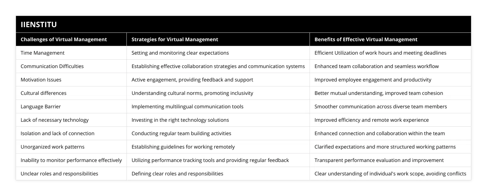 Time Management, Setting and monitoring clear expectations, Efficient Utilization of work hours and meeting deadlines, Communication Difficulties, Establishing effective collaboration strategies and communication systems, Enhanced team collaboration and seamless workflow, Motivation Issues, Active engagement, providing feedback and support, Improved employee engagement and productivity, Cultural differences, Understanding cultural norms, promoting inclusivity, Better mutual understanding, improved team cohesion, Language Barrier, Implementing multilingual communication tools, Smoother communication across diverse team members, Lack of necessary technology, Investing in the right technology solutions, Improved efficiency and remote work experience, Isolation and lack of connection, Conducting regular team building activities, Enhanced connection and collaboration within the team, Unorganized work patterns, Establishing guidelines for working remotely, Clarified expectations and more structured working patterns, Inability to monitor performance effectively, Utilizing performance tracking tools and providing regular feedback, Transparent performance evaluation and improvement, Unclear roles and responsibilities, Defining clear roles and responsibilities, Clear understanding of individual's work scope, avoiding conflicts
