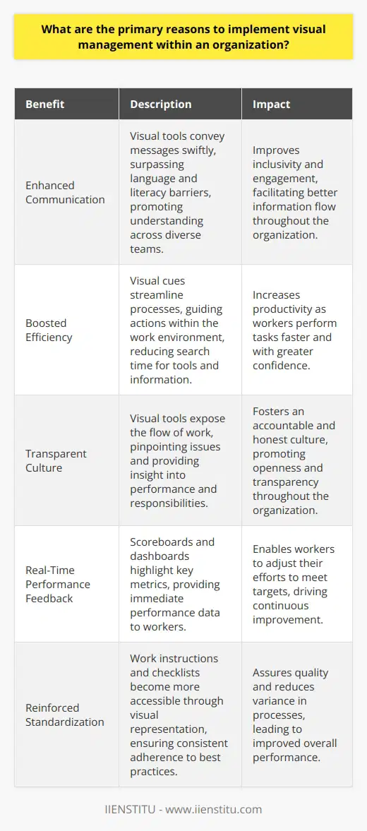 Understanding Visual Management Visual management stands out in modern organizational practices. It embodies the principle of  a picture is worth a thousand words . This philosophy leverages visual tools to manage and communicate information. Employing visual methods can facilitate a host of benefits. Enhances Communication Information flows better with visuals. Images, charts, and signs convey messages swiftly. They surpass language and literacy barriers. Visuals promote an understanding across diverse teams. They are key for inclusivity and engagement. Boosts Efficiency Visual cues streamline processes. They guide actions within the work environment. Clear signals reduce search time for tools and information. This efficiency often translates to improved productivity. Workers perform tasks faster and with greater confidence. Promotes a Culture of Transparency Visual tools make operations transparent. They expose the flow of work and pinpoint issues. Everyone gains insight into performance and responsibilities. This openness fosters an accountable and honest culture. Provides Real-Time Performance Feedback Visual management offers immediate performance data. Scoreboards and dashboards highlight key metrics. Workers see their impact instantly. They can adjust their efforts to meet targets. Supports Continuous Improvement Visual representations help identify areas for improvement. Teams spot trends and anomalies readily. They can test changes and see results visually. This constant feedback loop drives continuous enhancement. Reinforces Standardization Standards become clear with visuals. Work instructions and checklists are accessible. Employees follow best practices more consistently. This standardization assures quality and reduces variance. Aids in Safety Compliance Safety signals and warnings stand out. Visual reminders promote safe behaviors. They alert staff to potential hazards. This attention is critical for preventing accidents. Stimulates Employee Engagement Visual workplaces engage employees. They become part of the dialogue through visual feedback. Their inputs and observations matter. This involvement increases job satisfaction and motivation. Simplifies Training and Onboarding Visual tools accelerate learning. Newcomers understand processes faster. These visuals serve as a constant reference. Training becomes more effective and less resource-intensive. Visual management proves essential for modern organizations. It streamlines communication and enhances operational transparency. This approach drives productivity, quality, and workforce engagement. Visual tools embody a simple yet powerful method to elevate an organizations performance.