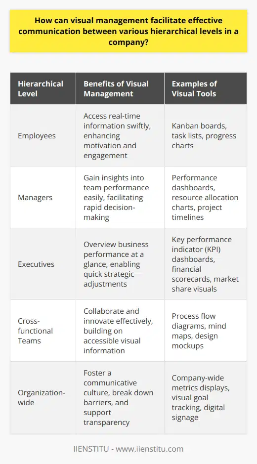 Visual Management: A Tool for Cross-Hierarchical Communication The Essence of Visual Management Visual management  serves as a pivotal tool. It fosters direct and efficient communication. Across varying hierarchical levels, its value is evident. Organizations implement it to streamline information flow. Visual cues are simpler to process than complex reports. They transcend language barriers and can convey critical data. Bridging Communication Gaps Hierarchical structures often result in communication silos. Information struggles to flow upstream and downstream. Visual management bridges these gaps. It facilities dialogue among employees, managers, and executives alike. Charts, dashboards, and Kanban boards are examples. They provide a unified information platform.  Benefits for Each Hierarchical Level -  Employees:  Access real-time information swiftly. -  Managers:  Gain insights into team performance easily. -  Executives:  Overview business performance at a glance. Fostering a Communicative Culture Visual tools encourage a culture of openness. They instigate curiosity and invite questions. Feedback loops become more dynamic. Employees feel more involved. They see how their work aligns with company objectives. This alignment enhances motivation and engagement. Visuals Aid Quick Decision-Making Decisions rely on information. Visual management supplies this information readily. It allows for rapid response to changes. Issues become apparent. They dont languish in reports awaiting discovery. Hierarchical levels pivot and adjust strategies quickly. Enhancing Collaboration and Innovation Collaboration thrives on mutual understanding. Visual management provides a shared visual context. It lays the groundwork for cross-functional projects. Teams across different levels innovate together. They build on the accessible visual information. This shared understanding sparks creativity. Visual management is more than just an information tool. It acts as a universal language in a company. It connects various hierarchical levels. It breaks down barriers to effective communication. Visual management supports a transparent, agile, and collaborative work environment. It underpins strategic alignment and informed decision-making. Every hierarchical level benefits from its implementation.