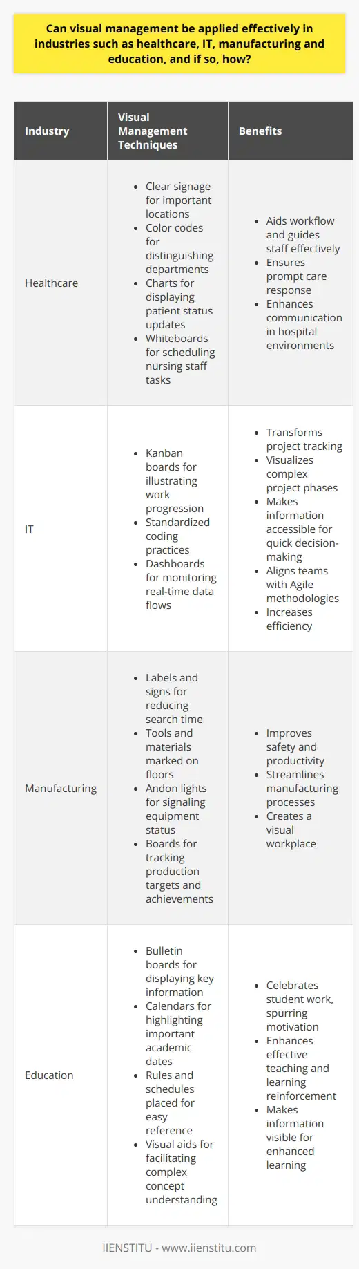 Visual Management Across Various Industries Healthcare Efficiency Through Visual Cues In healthcare, visual management aids workflow. Visual cues guide staff effectively. Clear signage denotes important locations. Color codes distinguish between departments. Charts display patient status updates. This ensures prompt care response. Whiteboards schedule tasks for nursing staff. They allow for immediate visual updates. Hence, visual tools enhance communication in hospital environments. IT Projects and Visual Management Visual management transforms IT project tracking. Kanban boards illustrate work progression. They visualize complex project phases. They also standardize coding practices. Dashboards monitor real-time data flows. Information becomes accessible for quick decision-making. This method aligns teams with Agile methodologies. Visual management aids in increasing IT efficiency. Manufacturing: Clarity with Visual Order Manufacturing thrives with visual order systems. Visual workplaces improve safety and productivity. Labels and signs reduce search time. Tools and materials find spots marked on floors. Andon lights signal equipment status. Each color indicates a specific action. Boards track production targets and achievements. Visual management therefore streamlines manufacturing processes. Education: Information Visibility for Enhanced Learning Education benefits from visible learning techniques. Bulletin boards display key information. They celebrate student work, spurring motivation. Calendars highlight important academic dates. Rules and schedules placed for easy reference. Visual aids facilitate complex concept understanding. Education uses visual management for effective teaching and learning reinforcement. In conclusion, visual management applies effectively across multiple industries. It enhances communication, efficiency, safety, and learning. It does so through a universal language - visuals.