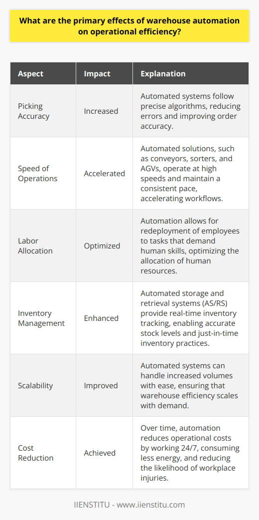 The Impact of Warehouse Automation on Efficiency Increased Picking Accuracy Warehouse automation  significantly enhances the accuracy of order picking. Robots and automated systems rarely err. They follow precise algorithms. This boosts order accuracy. Fewer mistakes mean less time fixing them. This improves overall operational efficiency. Speed of Operations Automated solutions operate at high speeds. Conveyors and sorters, for instance, move items rapidly. Automated guided vehicles (AGVs) also transport products swiftly. These systems work relentlessly. They do not tire or need breaks. Thus, they maintain a consistent pace. This accelerates workflows. Labor Allocation Automation reduces reliance on human labor. It allows for redeployment of employees. Staff can focus on tasks that demand human skills. For example, quality checks or inventory control. This strategic allocation of human resources optimizes efficiency. Inventory Management Automation offers real-time inventory tracking. Automated storage and retrieval systems (AS/RS) update inventory instantly. This leads to accurate stock levels. It enables just-in-time inventory practices. Hence, warehouses can reduce overstocking or understocking. This optimizes space and resources. Scalability Automated systems grant improved scalability. They can handle increased volumes with ease. Demand fluctuations do not disrupt them. They require no training for scaling up operations. This ensures that warehouse efficiency scales with demand. Cost Reduction Over time, automation reduces operational costs. Automated systems work 24/7. They consume energy but less than human-operated shifts. They also reduce the likelihood of workplace injuries. This cuts down on compensation and downtime costs. Data Analytics Automation systems provide valuable data. They track performance metrics. This data is critical for identifying bottlenecks. With it, managers improve processes further. Continuous improvement is a hallmark of operational efficiency. Customer Satisfaction Indirectly, automation enhances customer satisfaction. Accurate, fast order fulfillment pleases customers. This drives repeat business. It fosters a robust bottom line. Thus, warehouse efficiency translates to competitive advantage. In conclusion, warehouse automation impacts efficiency markedly. It does so by improving accuracy, speed, and cost savings. It aids in better labor deployment and inventory management. All these factors together propel operational efficiency forward.