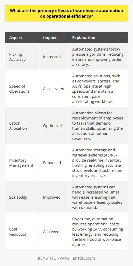 The Impact of Warehouse Automation on Efficiency Increased Picking Accuracy Warehouse automation significantly enhances the accuracy of order picking. Robots and automated systems rarely err. They follow precise algorithms. This boosts order accuracy. Fewer mistakes mean less time fixing them. This improves overall operational efficiency. Speed of Operations Automated solutions operate at high speeds. Conveyors and sorters, for instance, move items rapidly. Automated guided vehicles (AGVs) also transport products swiftly. These systems work relentlessly. They do not tire or need breaks. Thus, they maintain a consistent pace. This accelerates workflows. Labor Allocation Automation reduces reliance on human labor. It allows for redeployment of employees. Staff can focus on tasks that demand human skills. For example, quality checks or inventory control. This strategic allocation of human resources optimizes efficiency. Inventory Management Automation offers real-time inventory tracking. Automated storage and retrieval systems (AS/RS) update inventory instantly. This leads to accurate stock levels. It enables just-in-time inventory practices. Hence, warehouses can reduce overstocking or understocking. This optimizes space and resources. Scalability Automated systems grant improved scalability. They can handle increased volumes with ease. Demand fluctuations do not disrupt them. They require no training for scaling up operations. This ensures that warehouse efficiency scales with demand. Cost Reduction Over time, automation reduces operational costs. Automated systems work 24/7. They consume energy but less than human-operated shifts. They also reduce the likelihood of workplace injuries. This cuts down on compensation and downtime costs. Data Analytics Automation systems provide valuable data. They track performance metrics. This data is critical for identifying bottlenecks. With it, managers improve processes further. Continuous improvement is a hallmark of operational efficiency. Customer Satisfaction Indirectly, automation enhances customer satisfaction. Accurate, fast order fulfillment pleases customers. This drives repeat business. It fosters a robust bottom line. Thus, warehouse efficiency translates to competitive advantage. In conclusion, warehouse automation impacts efficiency markedly. It does so by improving accuracy, speed, and cost savings. It aids in better labor deployment and inventory management. All these factors together propel operational efficiency forward.
