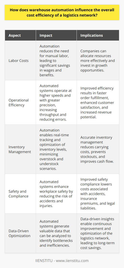 Warehouse Automation and Cost Efficiency Understanding Warehouse Automation Warehouse automation refers to technology that enhances operations. This technology includes robots, conveyor belts, and software systems. Such tools can dramatically reshape logistics networks. Cost Savings through Automation Automation drives cost efficiency in logistics. Initially, implementation requires capital investment. However, long-term benefits outweigh these costs. Automation minimizes labor expenditure. Fewer workers are necessary to perform repetitive tasks. Tasks complete faster with automation. This increases throughput, enhancing revenue potential. Machine precision reduces error rates. This leads to fewer returns and complaints. Inventory management becomes more accurate with automation. Overstock or understock scenarios diminish. These improvements yield significant savings over time. Indirect Cost Advantages Aside from direct savings, other benefits emerge. Automation ensures better safety in warehouses. Fewer accidents occur, reducing workplace injury costs. This also lowers insurance premiums and legal risks. Moreover, automated systems gather data continuously. This data aids in optimizing the logistics network. Efficiency Beyond the Warehouse Automations influence extends beyond warehouse walls. It integrates supply chains. Goods move from suppliers to customers more seamlessly. Warehouse automation enables quicker response to demand changes. This agility offers a competitive advantage. Challenges in Implementation Transition to automation involves complexities. There is a need for skilled personnel to manage and maintain automated systems. Training for existing employees is essential. Nevertheless, the long-term gains often justify these hurdles. In sum, warehouse automation significantly boosts cost efficiency. The logistics networks benefit from reduced manual labor and increased accuracy. Indirect savings further enhance the financial appeal. Despite initial costs, the long-term outlook is generally positive. Warehouse automation thus stands as a strategic investment for logistics.