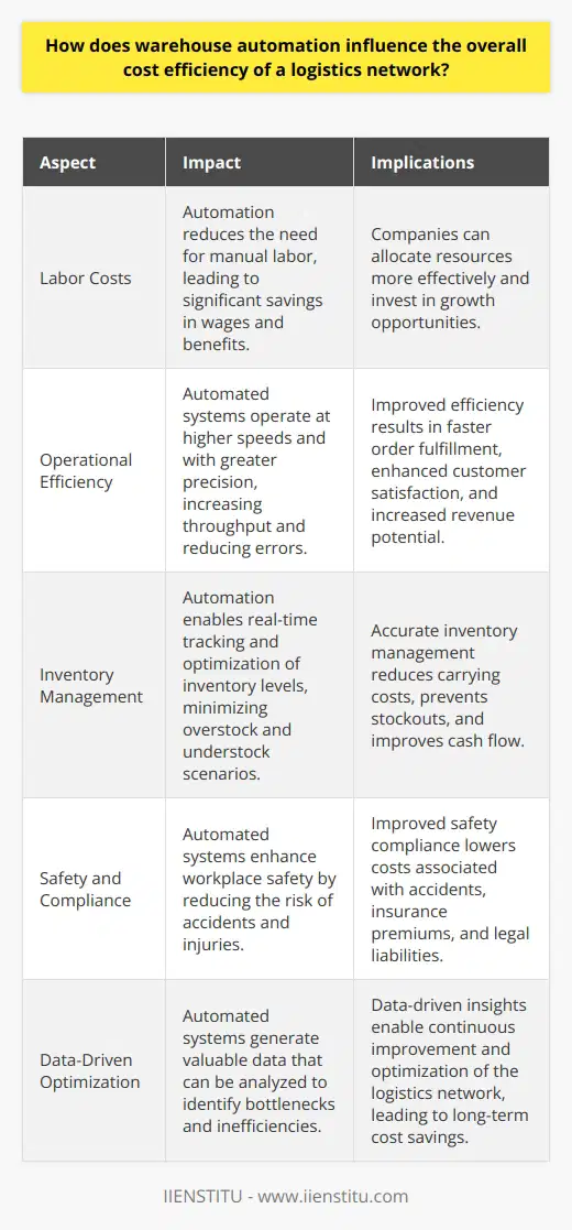 Warehouse Automation and Cost Efficiency Understanding Warehouse Automation Warehouse automation refers to technology that enhances operations. This technology includes robots, conveyor belts, and software systems. Such tools can dramatically reshape logistics networks. Cost Savings through Automation Automation drives cost efficiency in logistics. Initially, implementation requires capital investment. However, long-term benefits outweigh these costs. Automation minimizes labor expenditure. Fewer workers are necessary to perform repetitive tasks. Tasks complete faster with automation. This increases throughput, enhancing revenue potential. Machine precision reduces error rates. This leads to fewer returns and complaints. Inventory management becomes more accurate with automation. Overstock or understock scenarios diminish. These improvements yield significant savings over time. Indirect Cost Advantages Aside from direct savings, other benefits emerge. Automation ensures better safety in warehouses. Fewer accidents occur, reducing workplace injury costs. This also lowers insurance premiums and legal risks. Moreover, automated systems gather data continuously. This data aids in optimizing the logistics network. Efficiency Beyond the Warehouse Automations influence extends beyond warehouse walls. It integrates supply chains. Goods move from suppliers to customers more seamlessly. Warehouse automation enables quicker response to demand changes. This agility offers a competitive advantage. Challenges in Implementation Transition to automation involves complexities. There is a need for skilled personnel to manage and maintain automated systems. Training for existing employees is essential. Nevertheless, the long-term gains often justify these hurdles. In sum, warehouse automation significantly boosts cost efficiency. The logistics networks benefit from reduced manual labor and increased accuracy. Indirect savings further enhance the financial appeal. Despite initial costs, the long-term outlook is generally positive. Warehouse automation thus stands as a strategic investment for logistics.