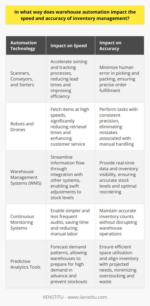 The Role of Automation in Warehouse Inventory Management Warehouse automation marks a key shift in how businesses handle their stock. Such systems boost both speed and accuracy significantly. They change the core of inventory management. Automation involves various tools, technologies, and methods. Each impacts inventory management in its unique manner. The Speed Factor Automation  escalates processing rates. Manual tasks slow down operations. Automated systems perform these faster. They reduce human error too. Scanners, conveyors, and sorters speed up sorting and tracking. Robots and drones fetch items at high speeds. This reduces lead times greatly. Customers get their orders faster. Warehouse efficiency soars. The Accuracy Element Precision defines effective inventory management. Mistakes cost time and money. Automated systems minimize human error. They employ advanced tracking mechanisms. Barcode scanning is such an example. It lessens mistakes in picking and packing. Warehouse Management Systems (WMS) improve inventory visibility. Real-time data keeps stock levels accurate. This ensures precise order fulfillment. Integrated Systems Automation often means integration. WMS connects with procurement, sales, and logistics. This integration speeds up information flow. It allows swift adjustments to stock levels. Automated reordering keeps inventory optimal. Less stock piling up means less waste. Streamlined Audits Manual inventory counts take time and effort. They disrupt warehouse operations. Automated systems provide continuous monitoring. This keeps count accurate without halting operations. Audits become simpler and less frequent. This saves time and reduces manual labor. Predictive Analytics Automation includes predictive tools. Analytics forecast demand patterns. Warehouses can prepare for high demand in advance. This prevents stockouts and overstocking. It ensures efficient space utilization. Warehouses can act on insights swiftly. They can align inventory with projected needs. Warehouse automation changes inventory management profoundly. It delivers speed and accuracy. It ensures better resource allocation. This innovation enables businesses to compete better. Automation is not just a trend. It is the cornerstone of modern inventory excellence.