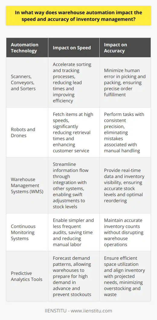 The Role of Automation in Warehouse Inventory Management Warehouse automation marks a key shift in how businesses handle their stock. Such systems boost both speed and accuracy significantly. They change the core of inventory management. Automation involves various tools, technologies, and methods. Each impacts inventory management in its unique manner. The Speed Factor Automation escalates processing rates. Manual tasks slow down operations. Automated systems perform these faster. They reduce human error too. Scanners, conveyors, and sorters speed up sorting and tracking. Robots and drones fetch items at high speeds. This reduces lead times greatly. Customers get their orders faster. Warehouse efficiency soars. The Accuracy Element Precision defines effective inventory management. Mistakes cost time and money. Automated systems minimize human error. They employ advanced tracking mechanisms. Barcode scanning is such an example. It lessens mistakes in picking and packing. Warehouse Management Systems (WMS) improve inventory visibility. Real-time data keeps stock levels accurate. This ensures precise order fulfillment. Integrated Systems Automation often means integration. WMS connects with procurement, sales, and logistics. This integration speeds up information flow. It allows swift adjustments to stock levels. Automated reordering keeps inventory optimal. Less stock piling up means less waste. Streamlined Audits Manual inventory counts take time and effort. They disrupt warehouse operations. Automated systems provide continuous monitoring. This keeps count accurate without halting operations. Audits become simpler and less frequent. This saves time and reduces manual labor. Predictive Analytics Automation includes predictive tools. Analytics forecast demand patterns. Warehouses can prepare for high demand in advance. This prevents stockouts and overstocking. It ensures efficient space utilization. Warehouses can act on insights swiftly. They can align inventory with projected needs. Warehouse automation changes inventory management profoundly. It delivers speed and accuracy. It ensures better resource allocation. This innovation enables businesses to compete better. Automation is not just a trend. It is the cornerstone of modern inventory excellence.
